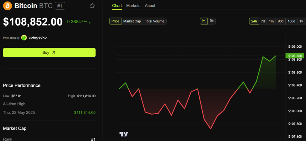 Performa Harga Bitcoin (BTC)