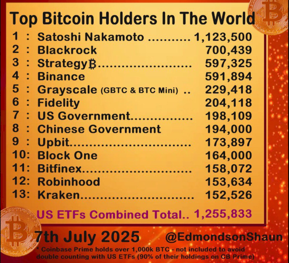 Pemegang Bitcoin Terbesar di Dunia