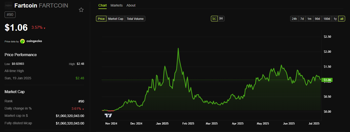 grafik harga fartcoin
