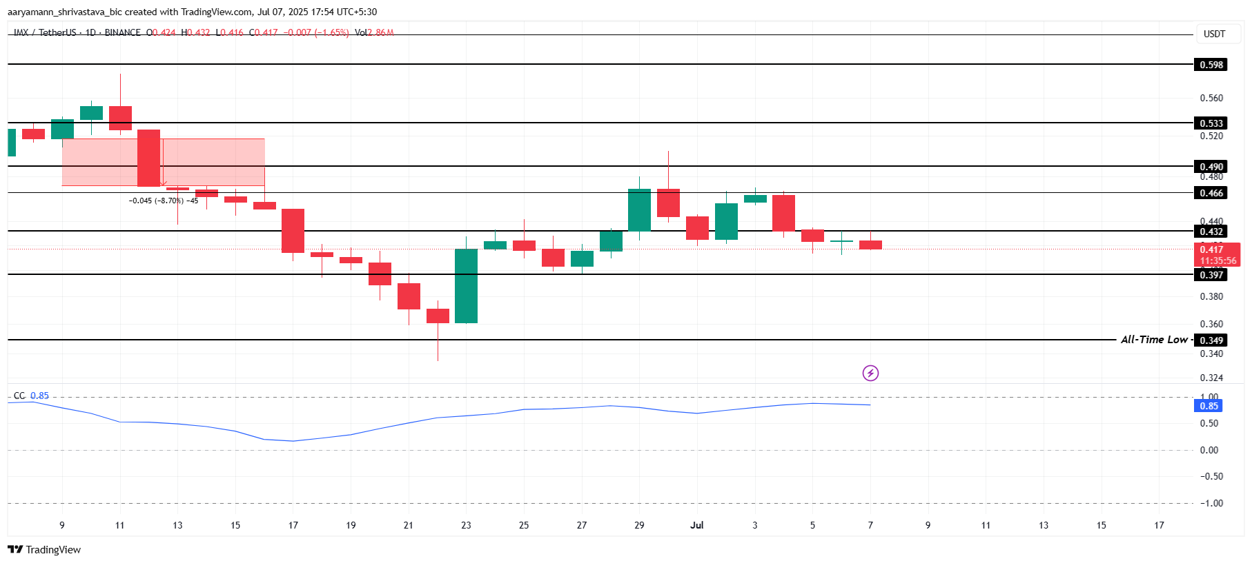 Analisis Harga IMX.