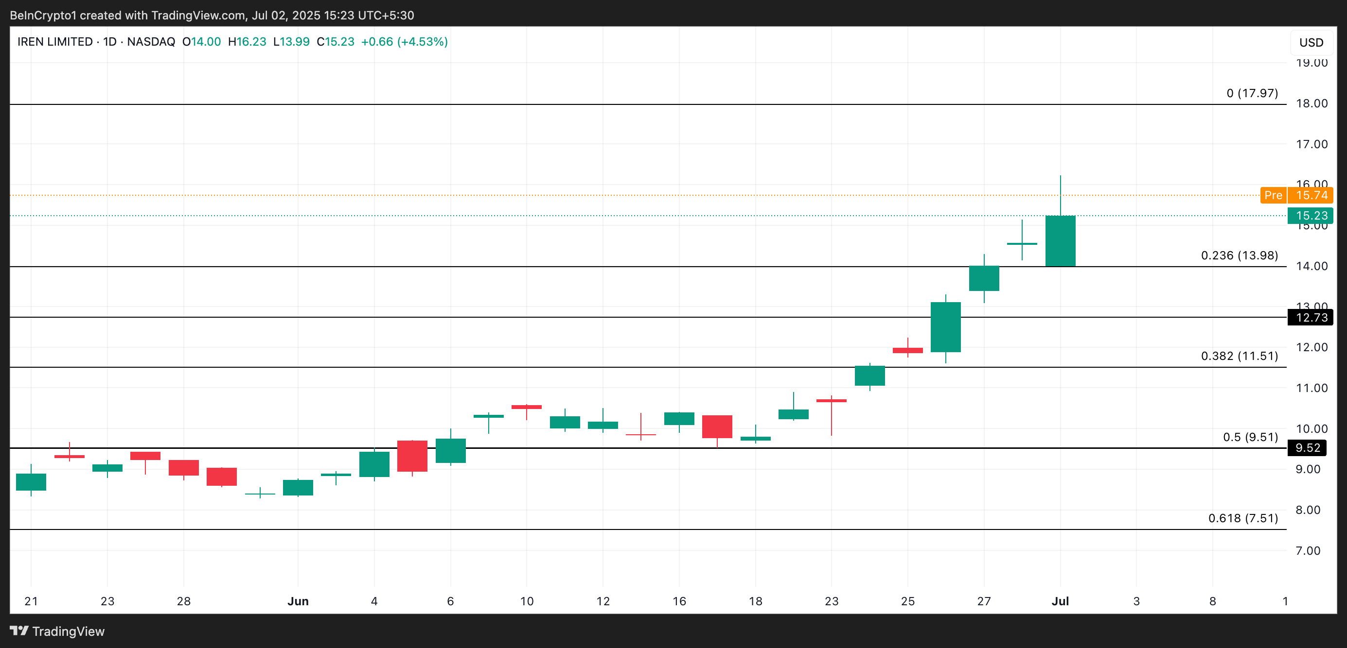 IREN Price Analysis.