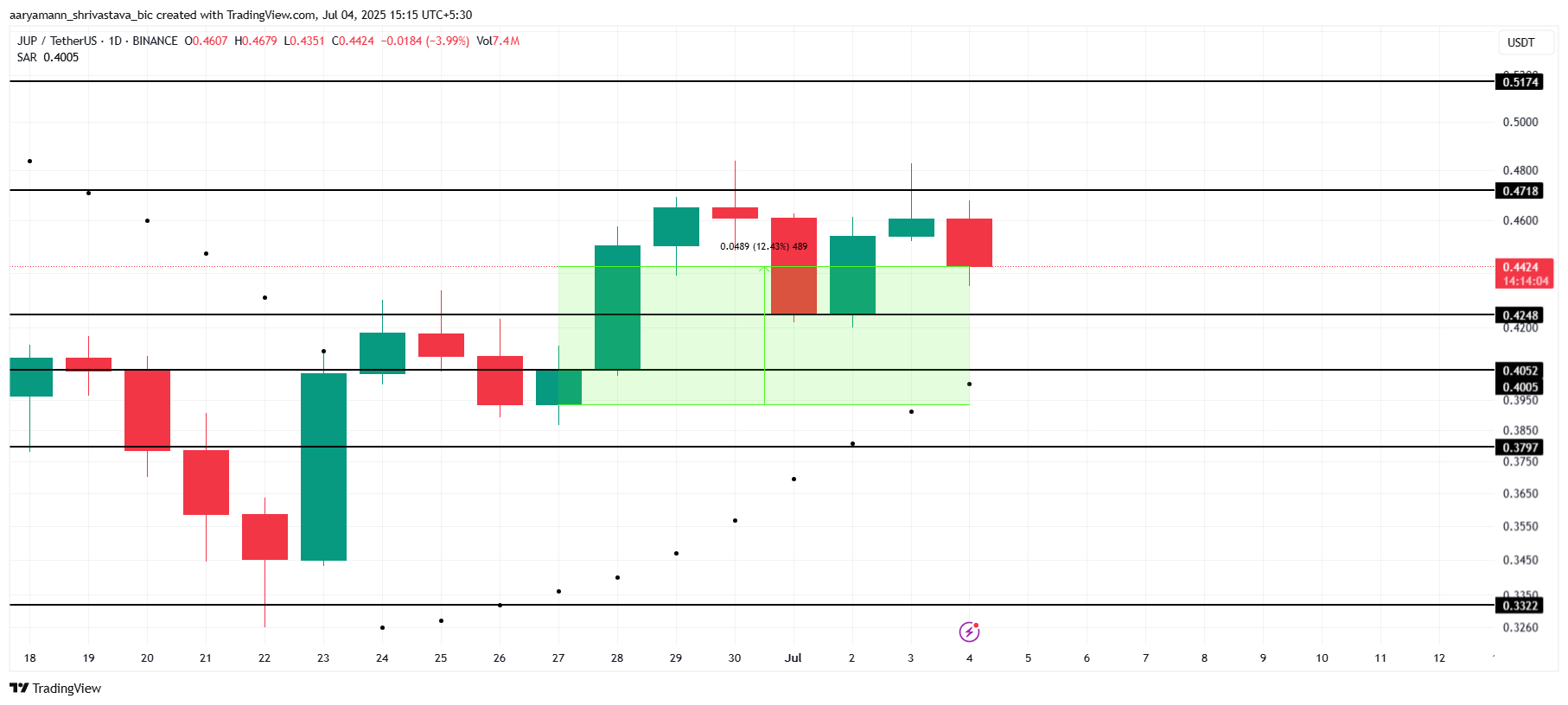 Analisis Harga JUP.