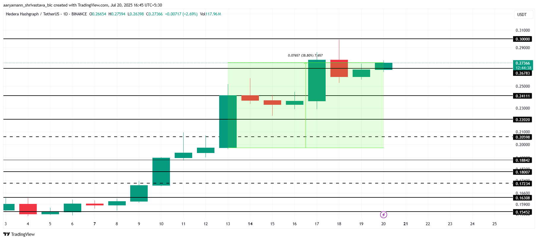 HBAR Price Analysis.