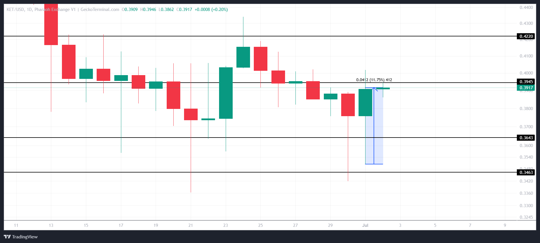 KET Price Analysis. 