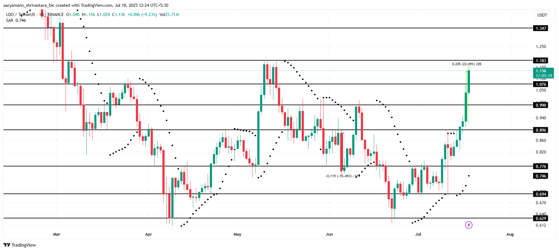Analisis Harga LDO.