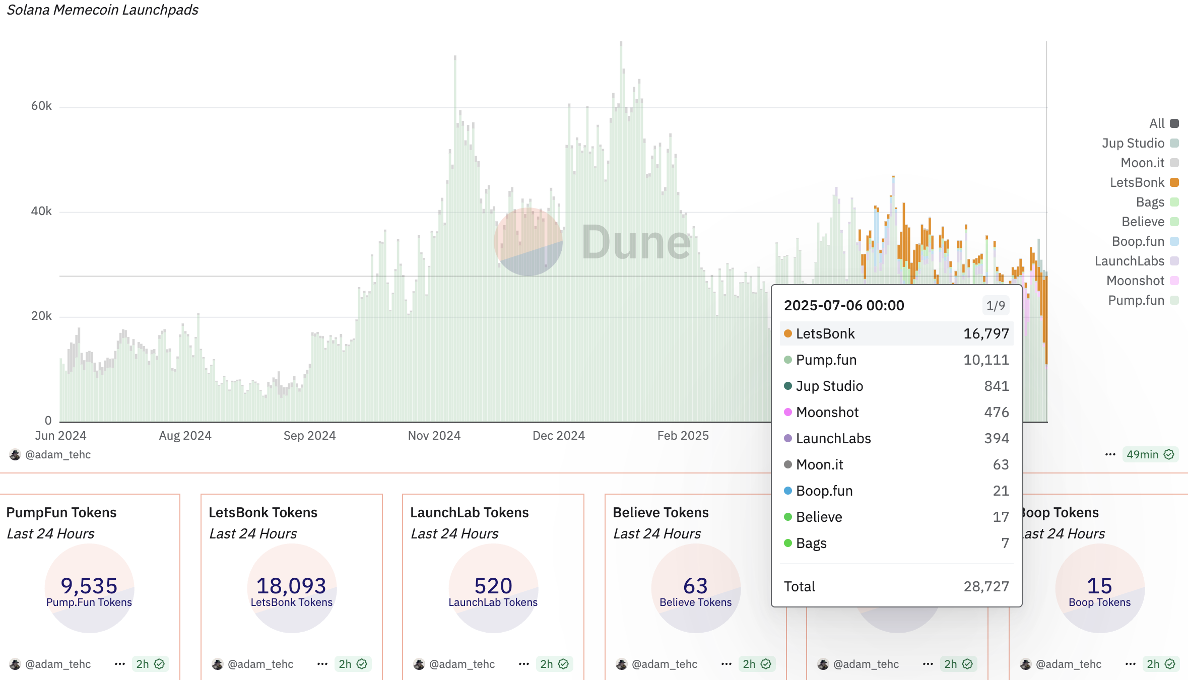 Kinerja LetsBonk. Sumber: Dune