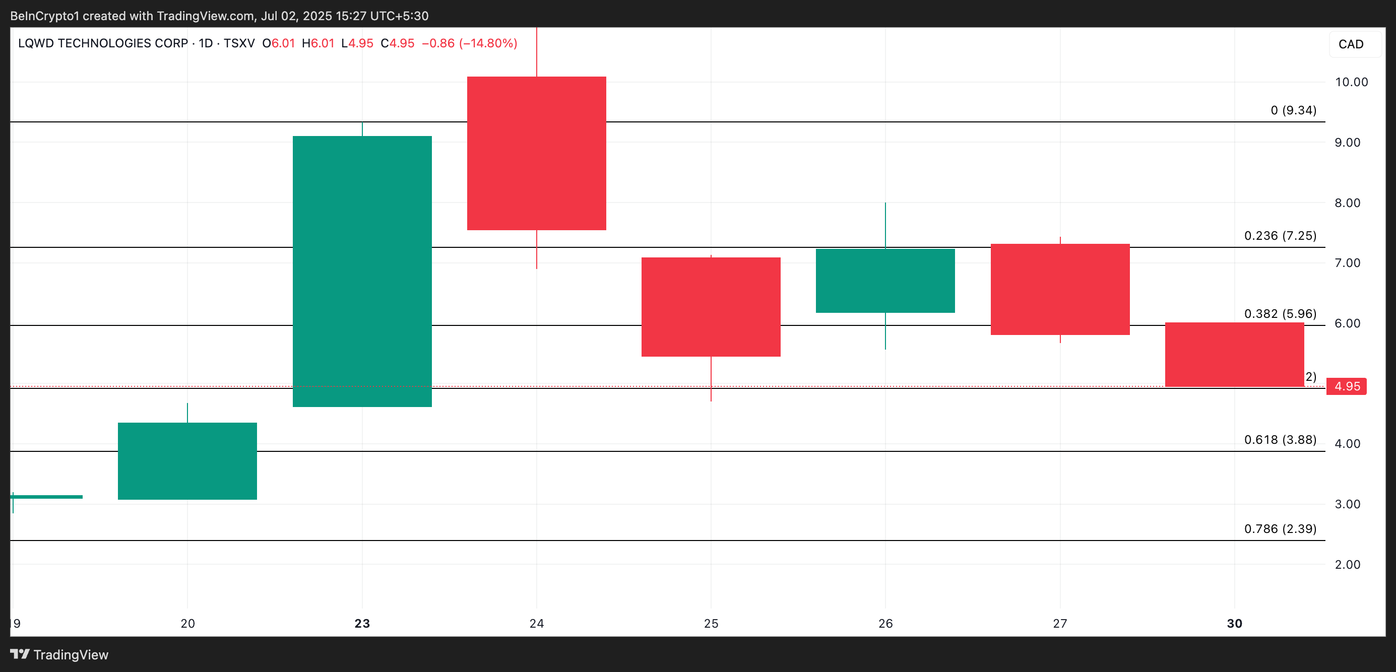 LQWD Price Analysis.