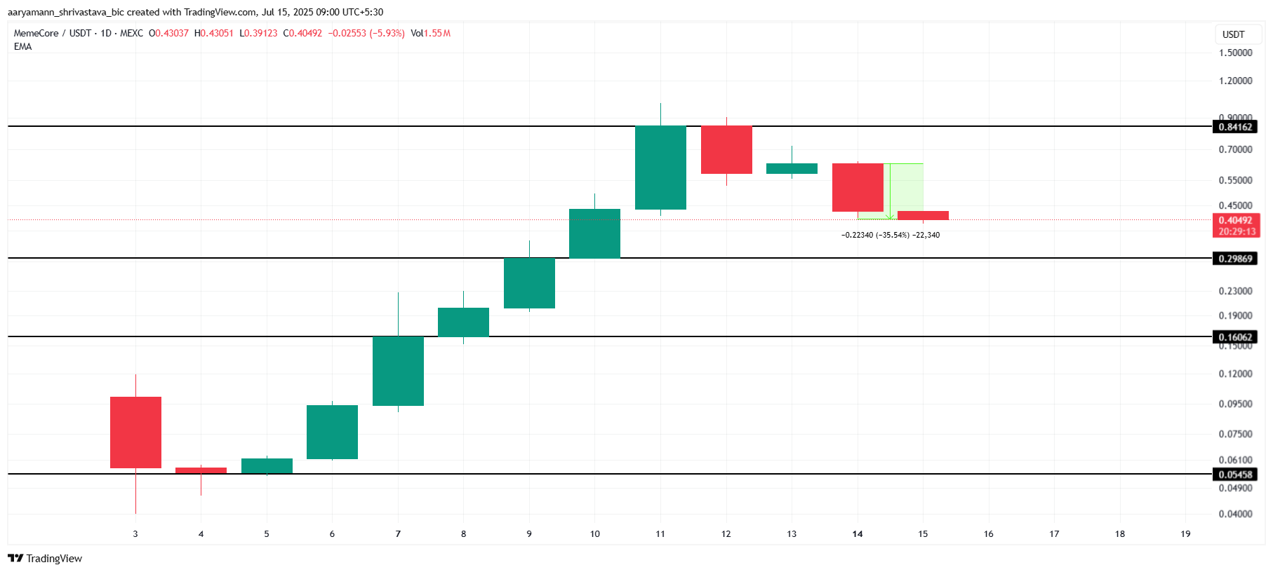 Analisis Harga MemeCore.