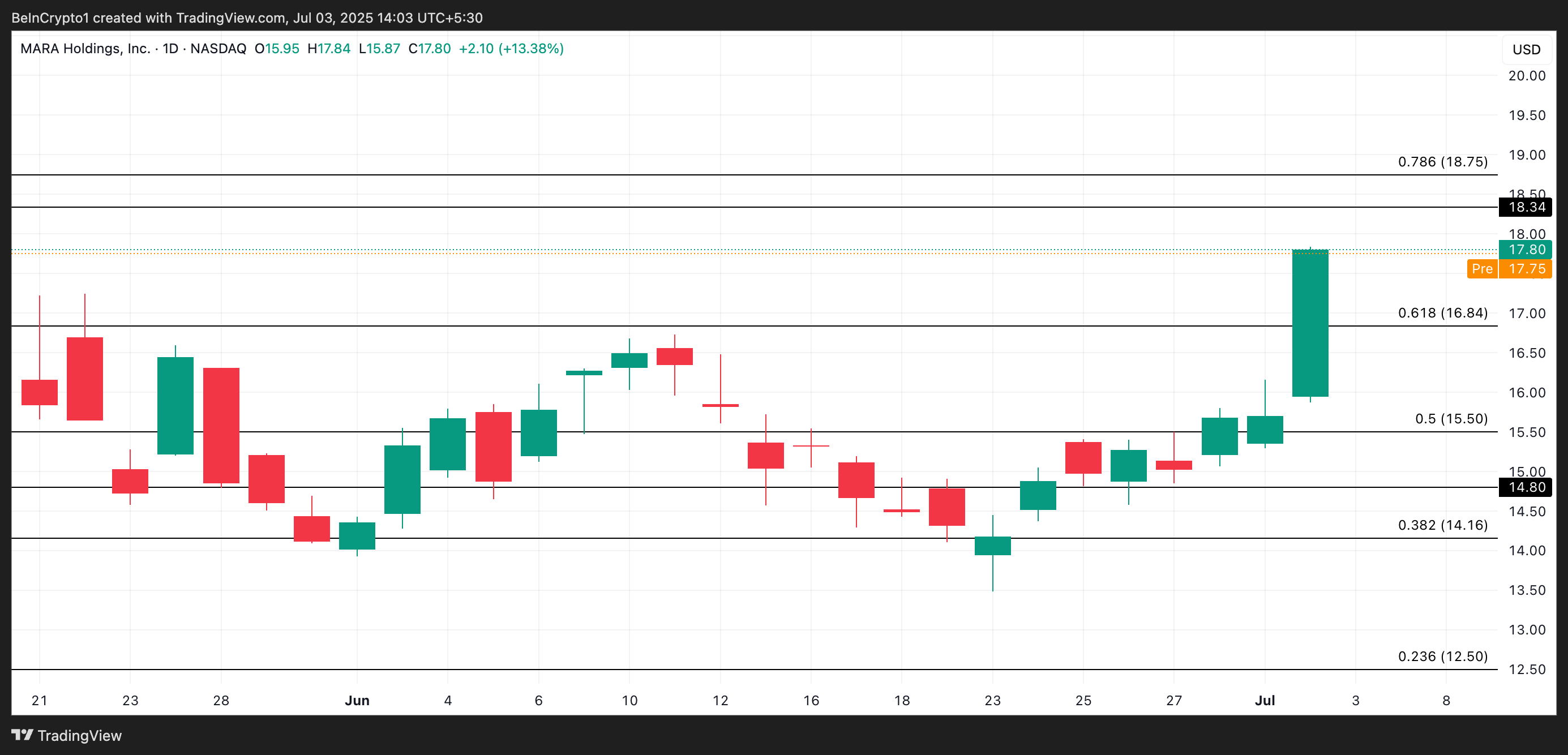 Analisis Harga MARA.