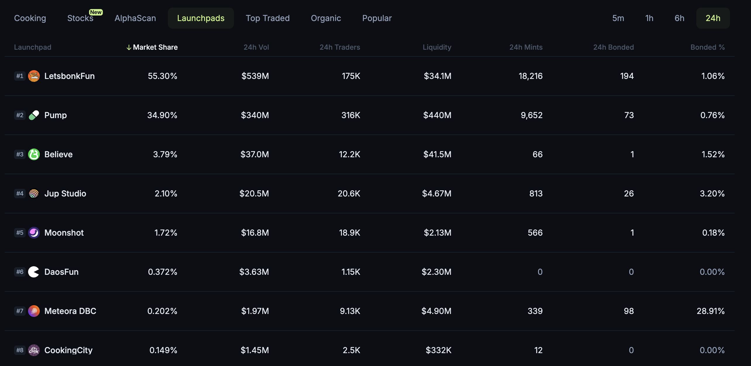 LetsBonk memimpin daftar platform peluncuran, melampaui pesaing lama Pump.fun. Sumber: Jup