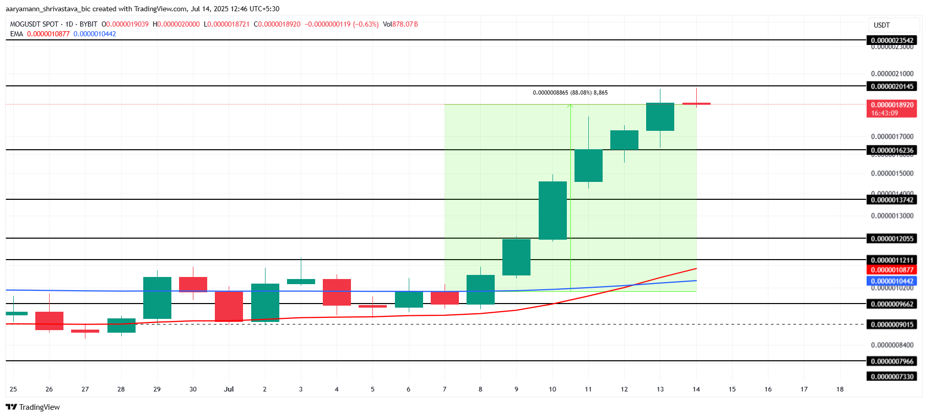 Analisis Harga MOG.