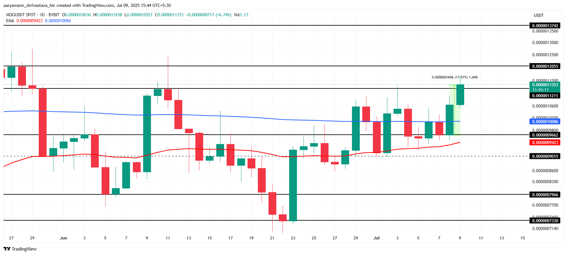 Analisis Harga MOG.