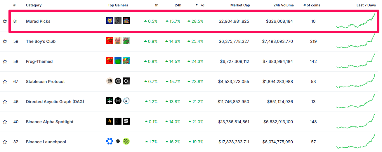 Kategori Kripto Teratas Berdasarkan Kinerja. Sumber: Coingecko