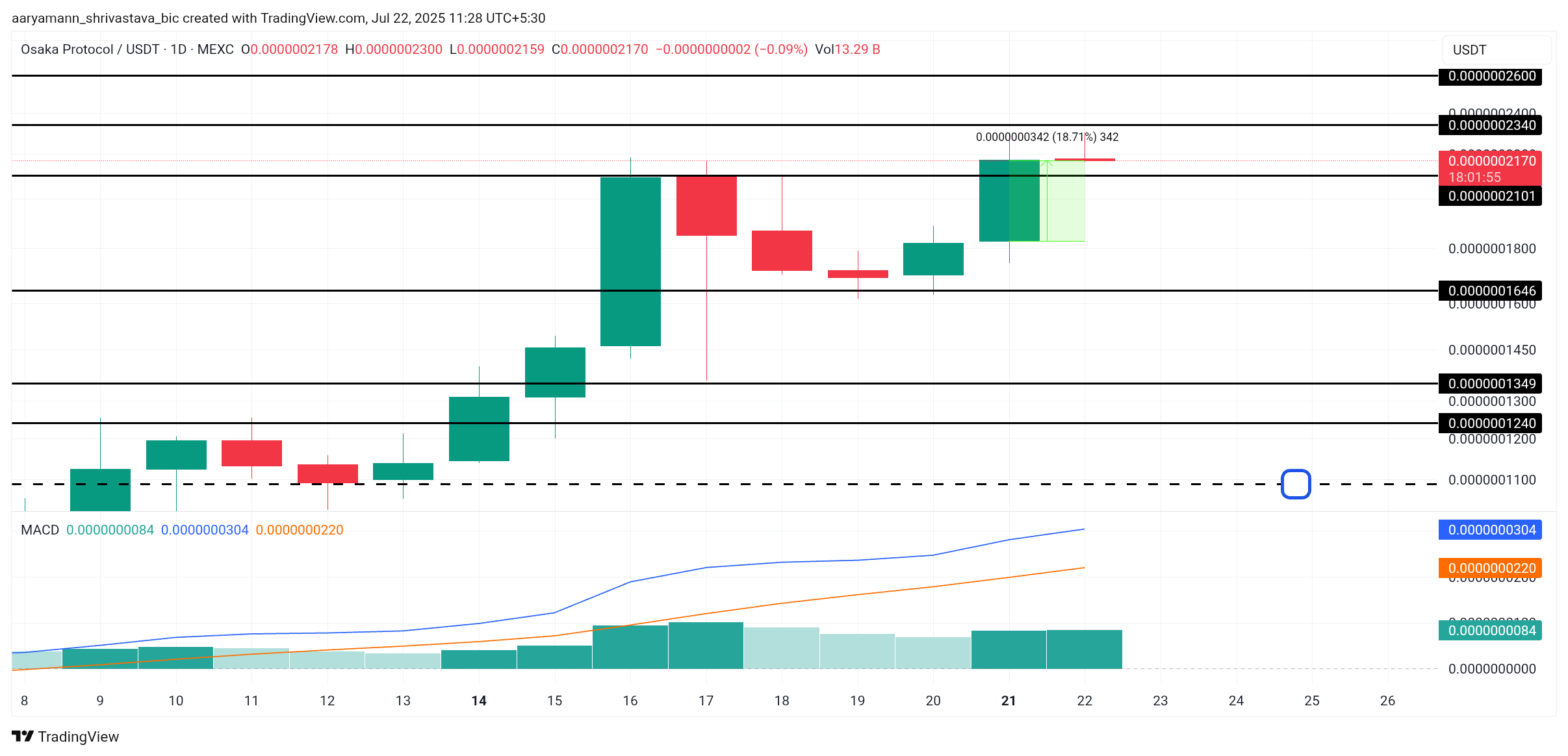 Analisis Harga OSAK