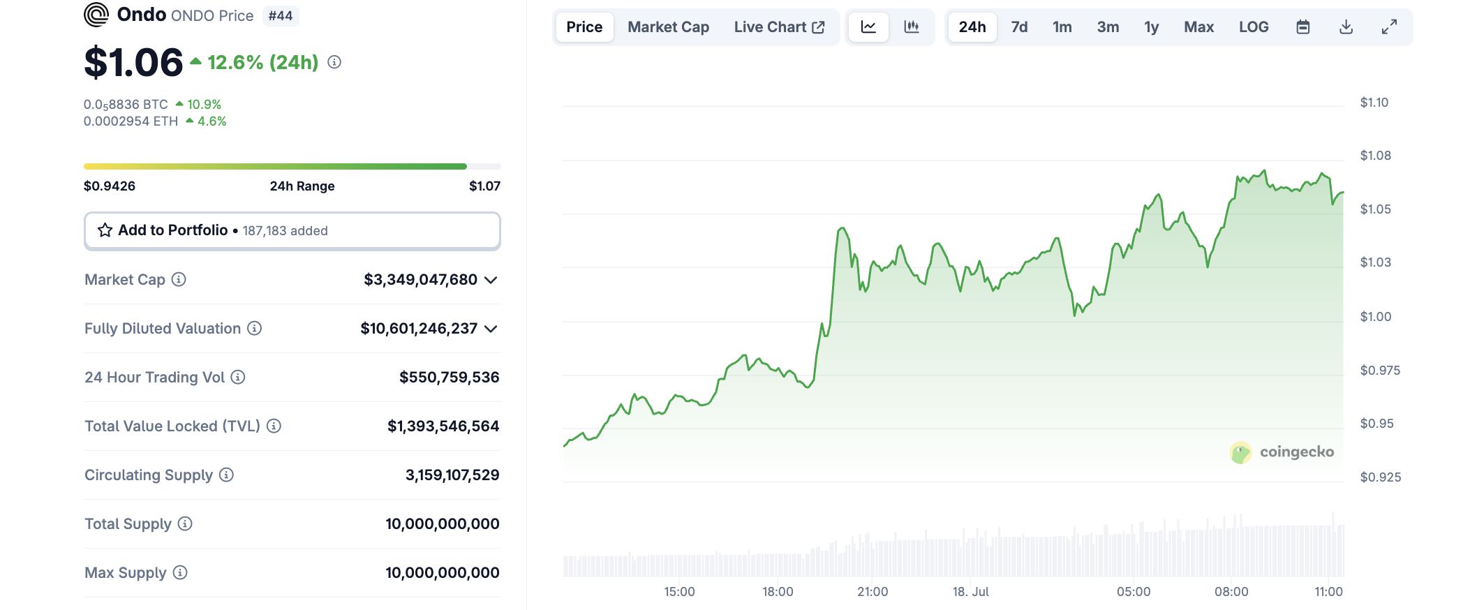 Pergerakan harga ONDO. Sumber: CoinGecko