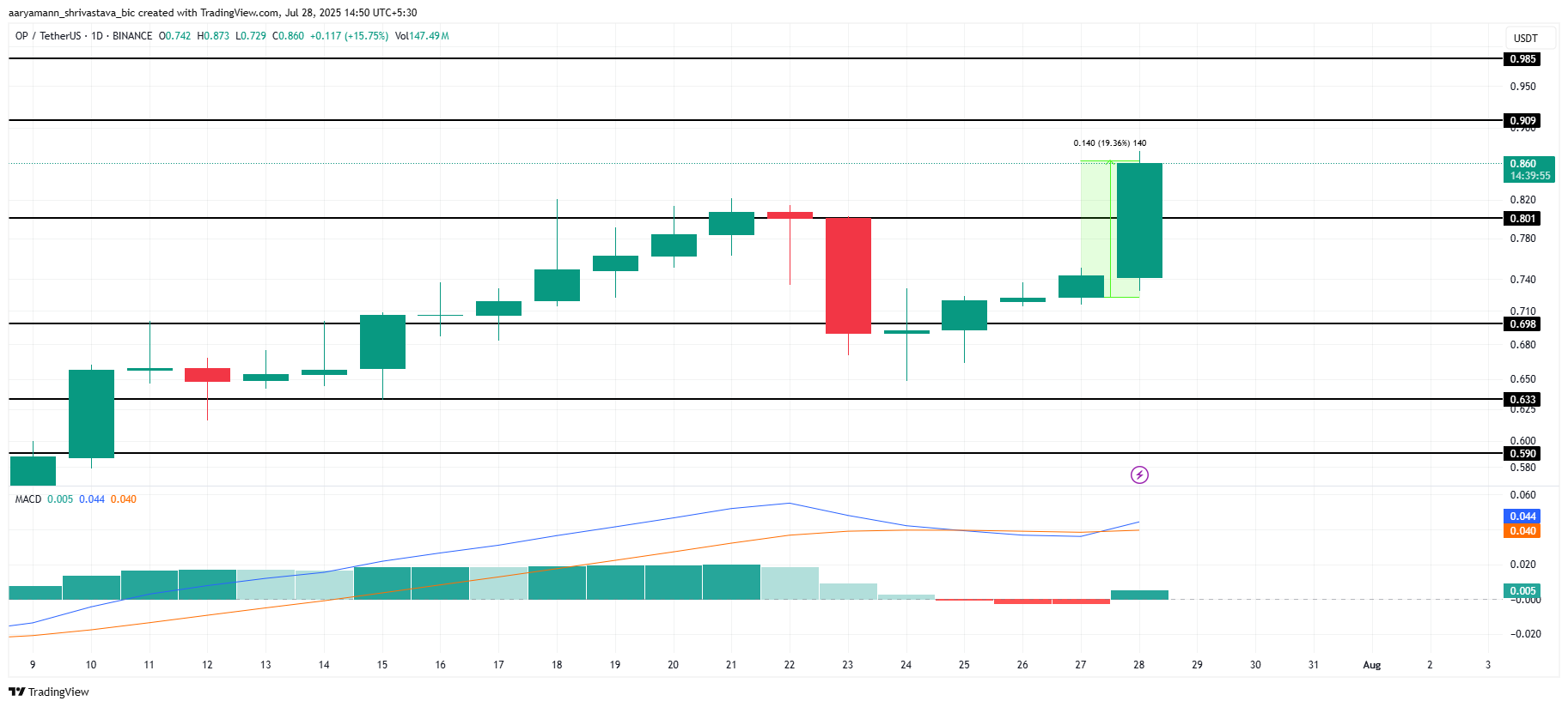 Analisis Harga OP.