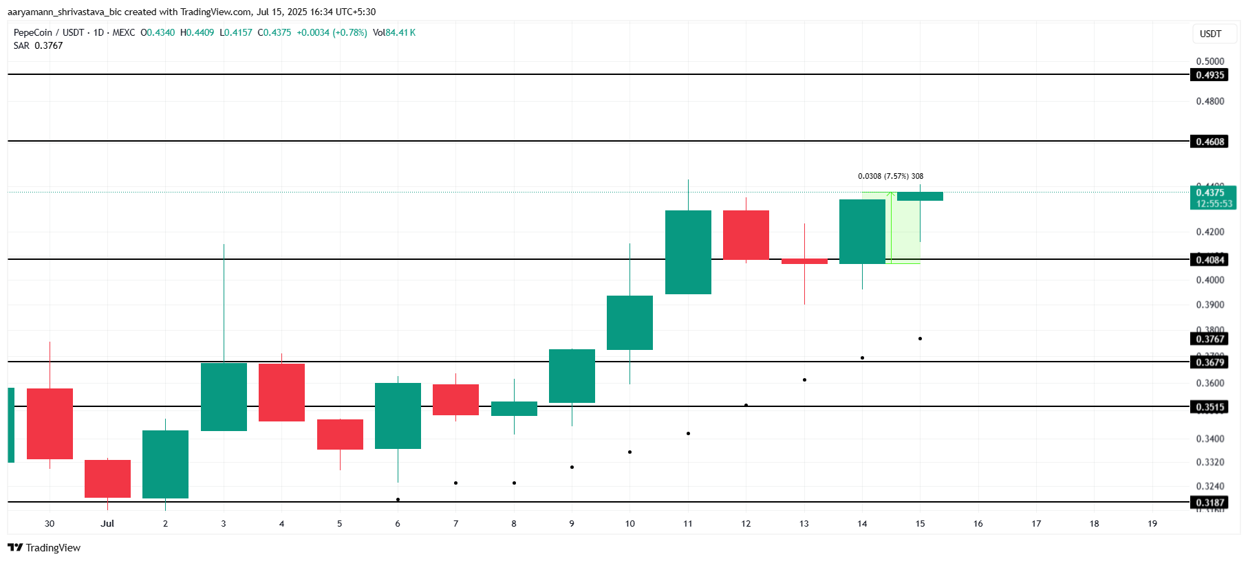 Analisis Harga PEPECOIN.
