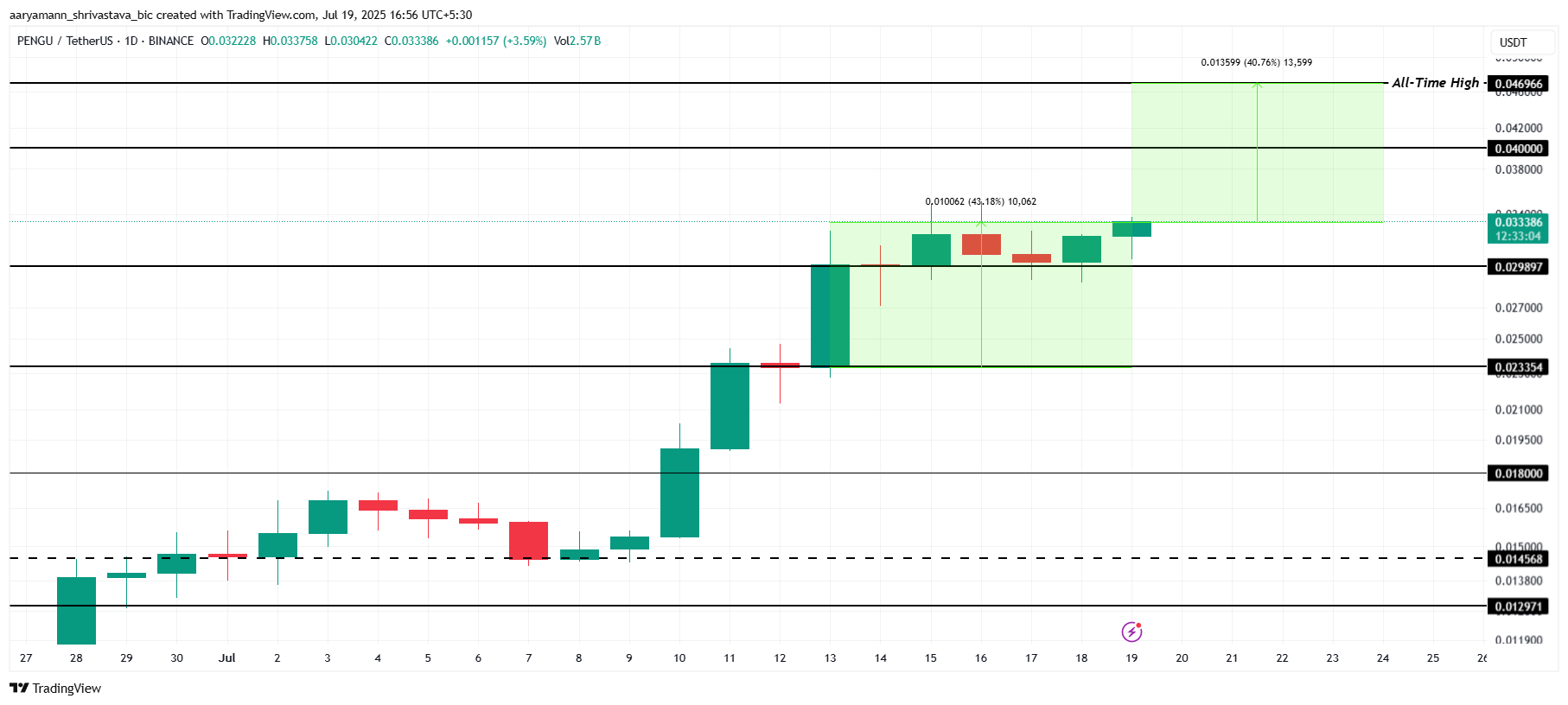 Analisis Harga PENGU.