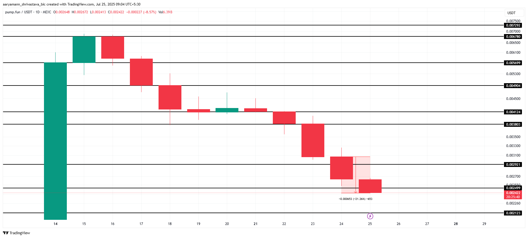 Analisis Harga PUMP.