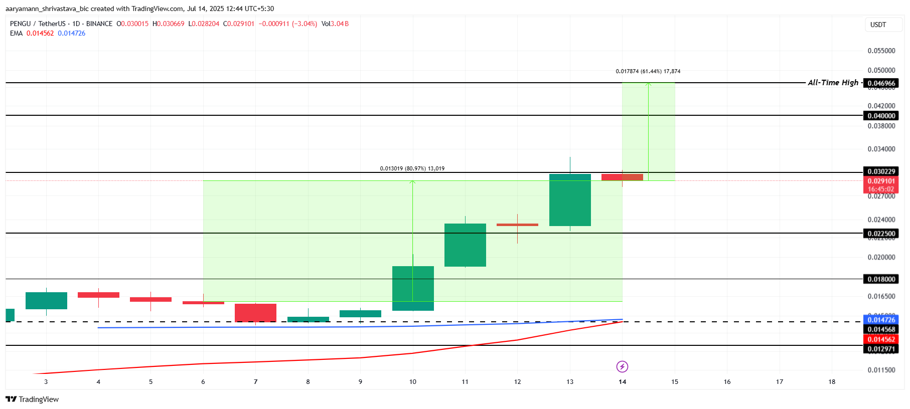 Analisis Harga PENGU.