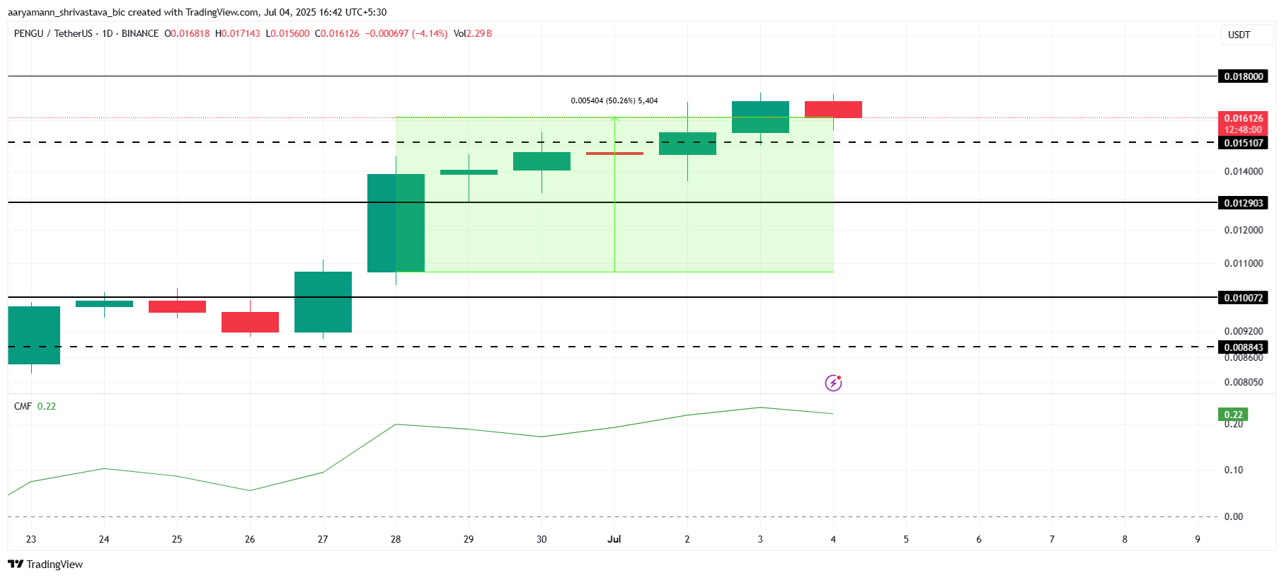 Analisis Harga PENGU.