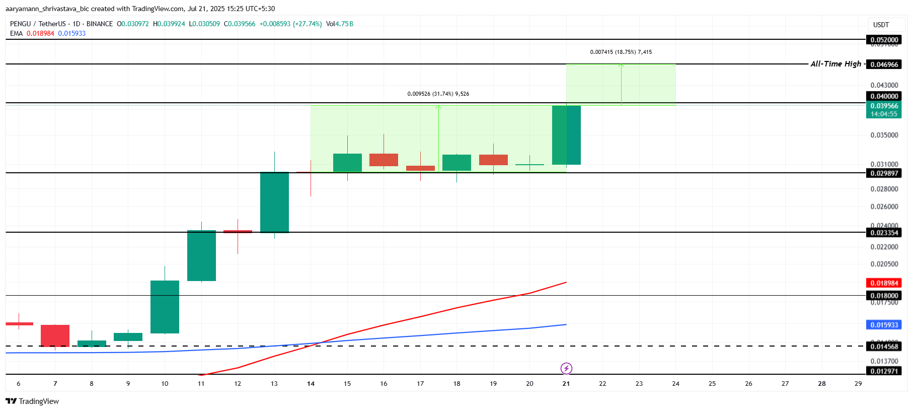 Analisis Harga PENGU.
