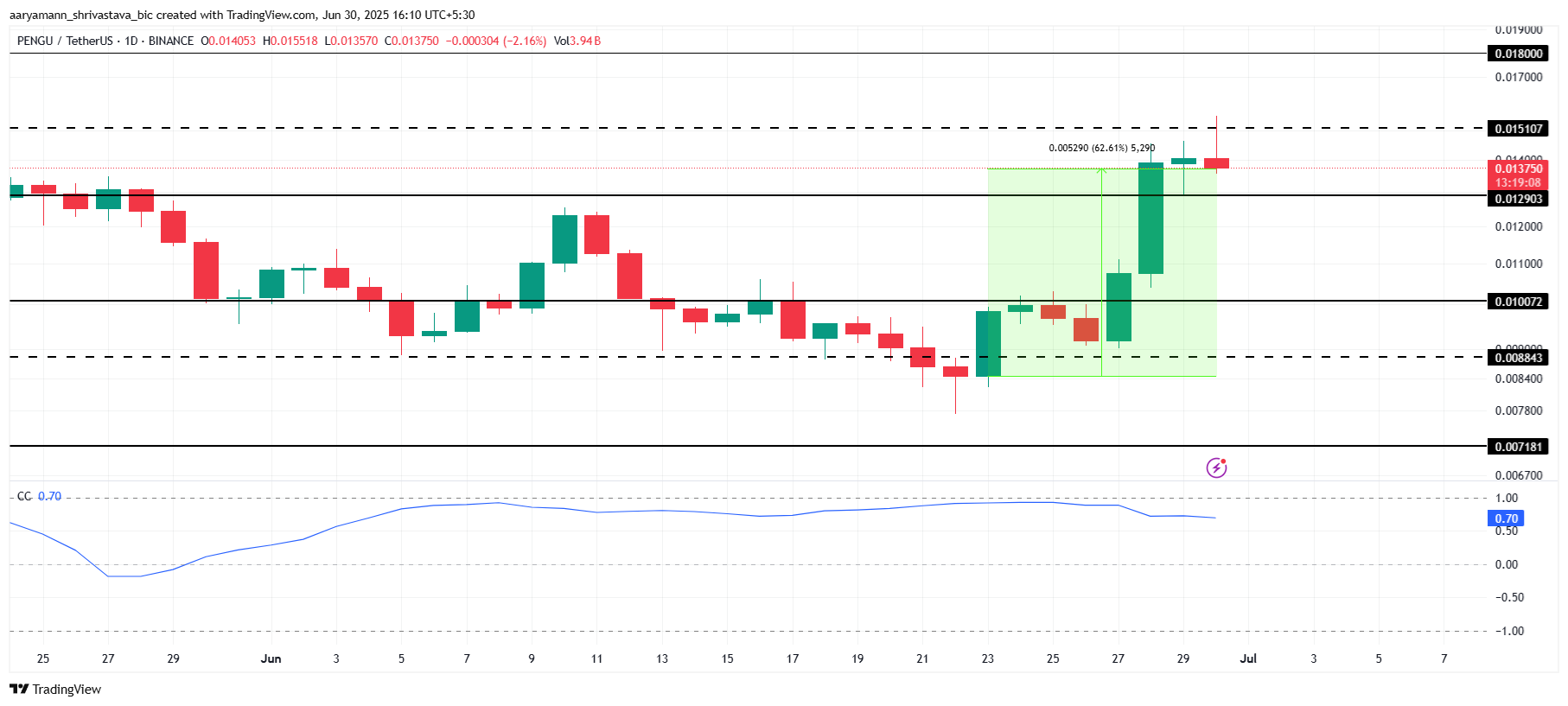 Analisis Harga PENGU.
