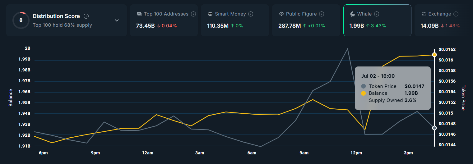 Aktivitas Whale PENGU.