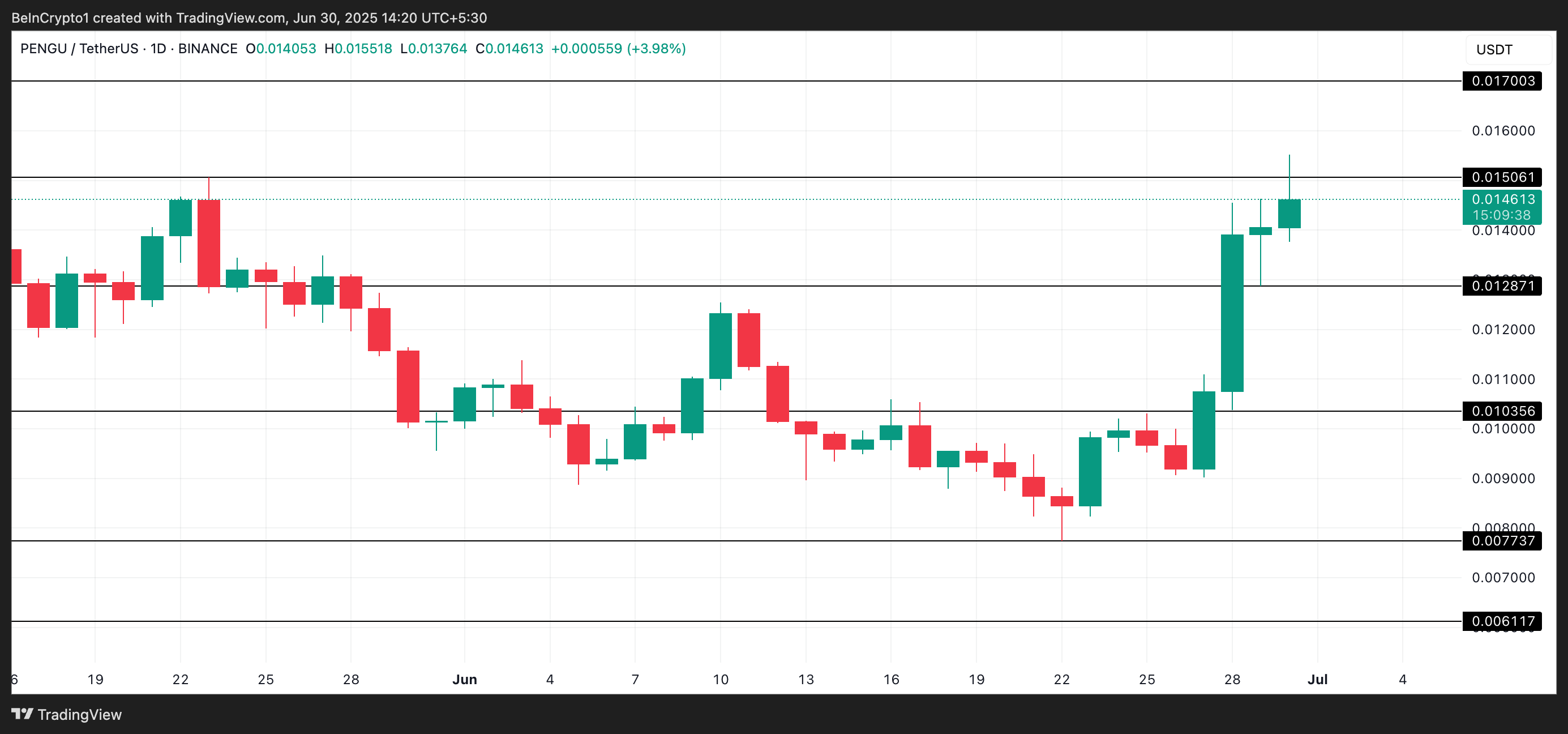 PENGU Price Analysis