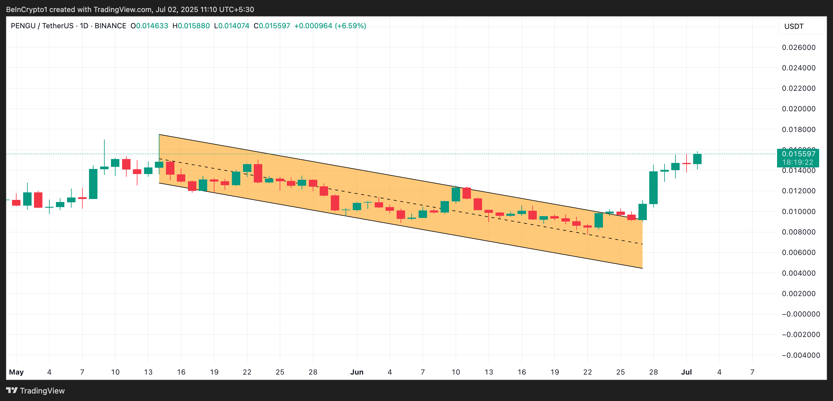 PENGU Descending Parallel Channel.