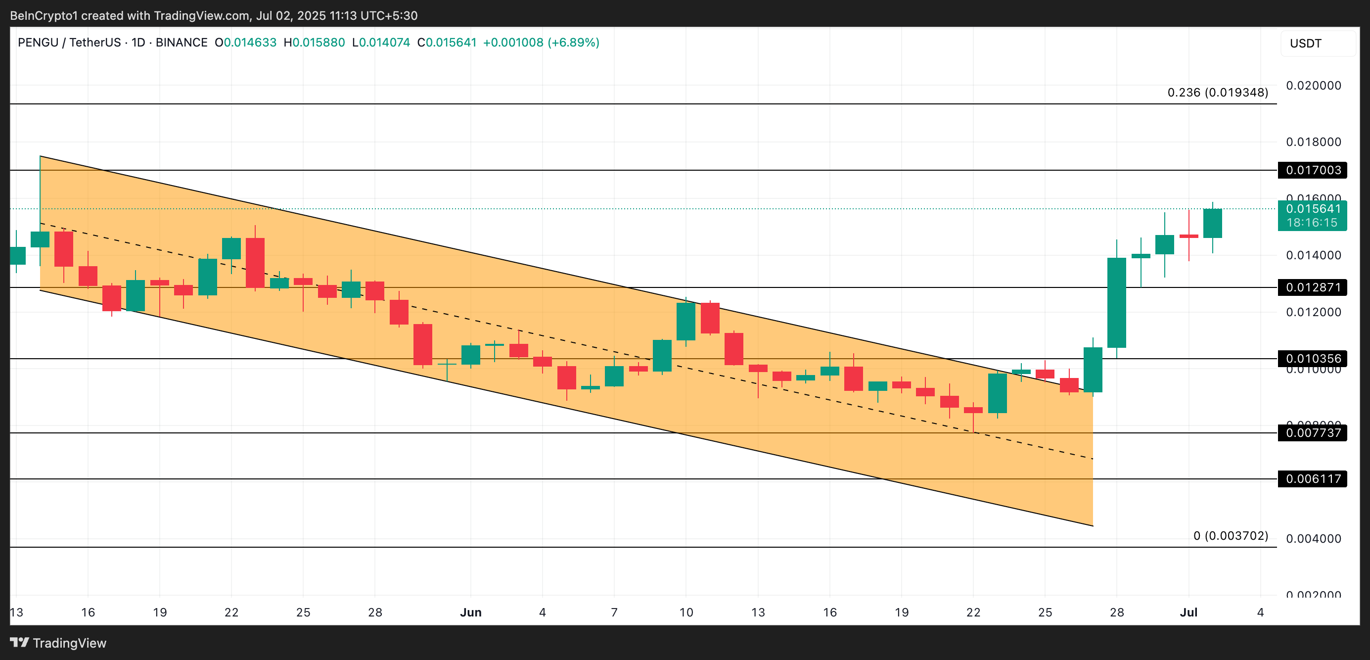 PENGU Price Analysis