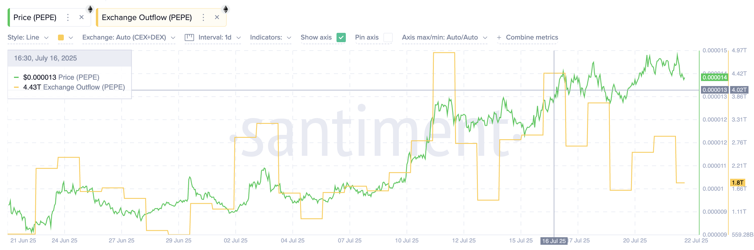 Harga PEPE dan arus keluar exchange