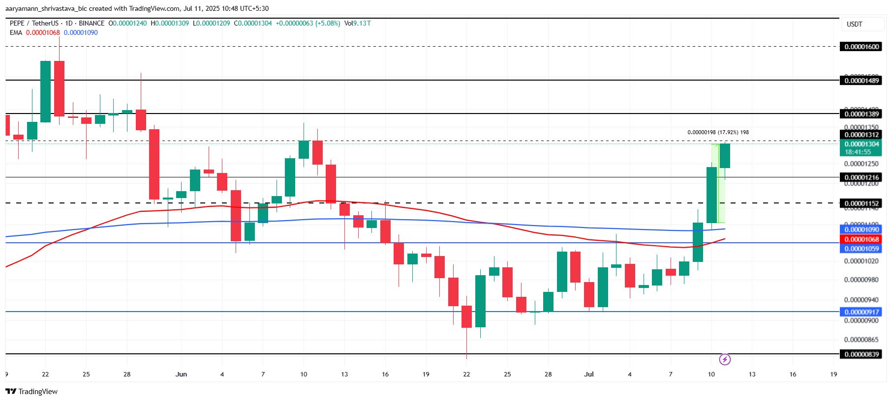 Analisis Harga PEPE.