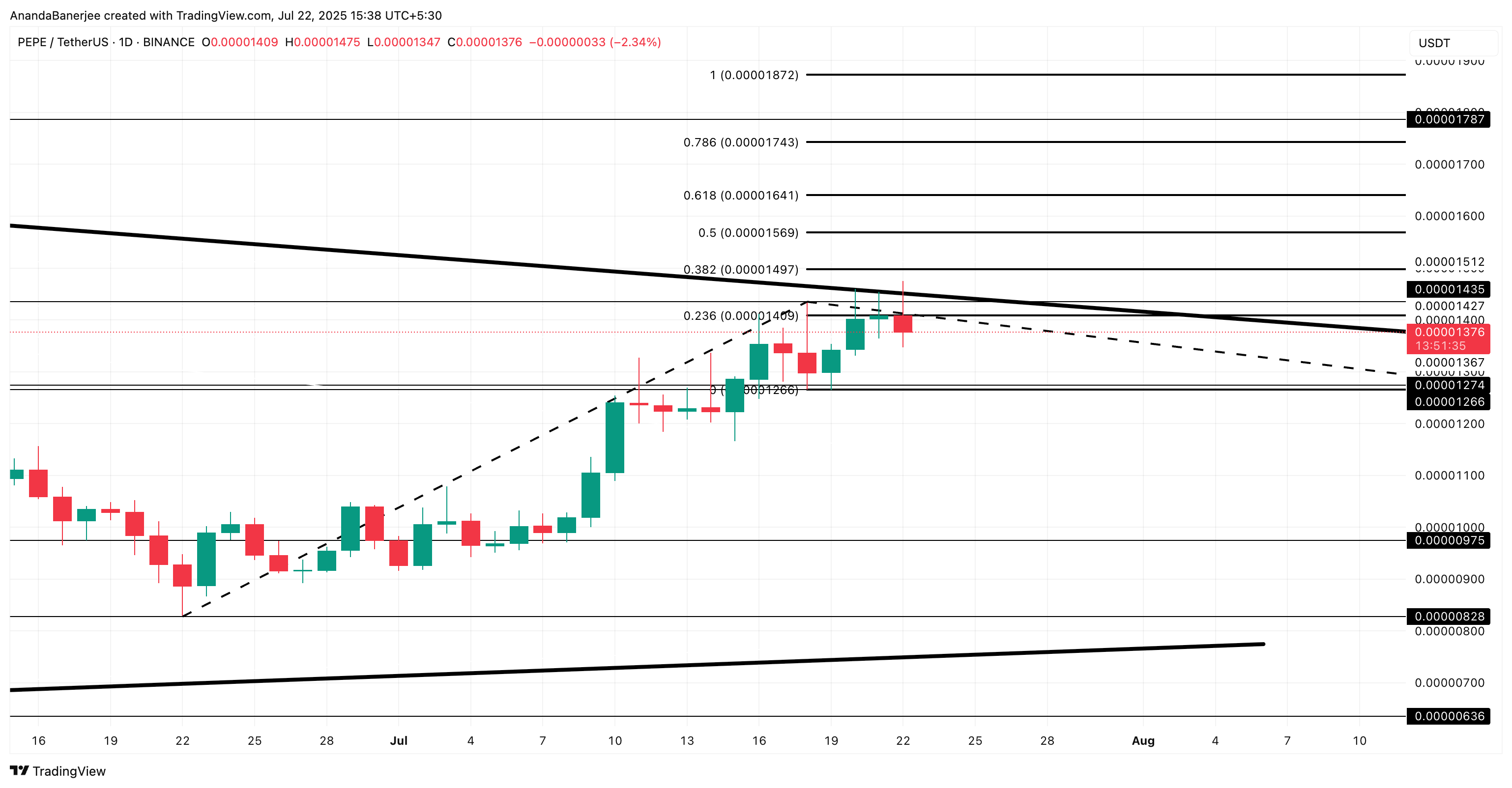 Analisis harga PEPE