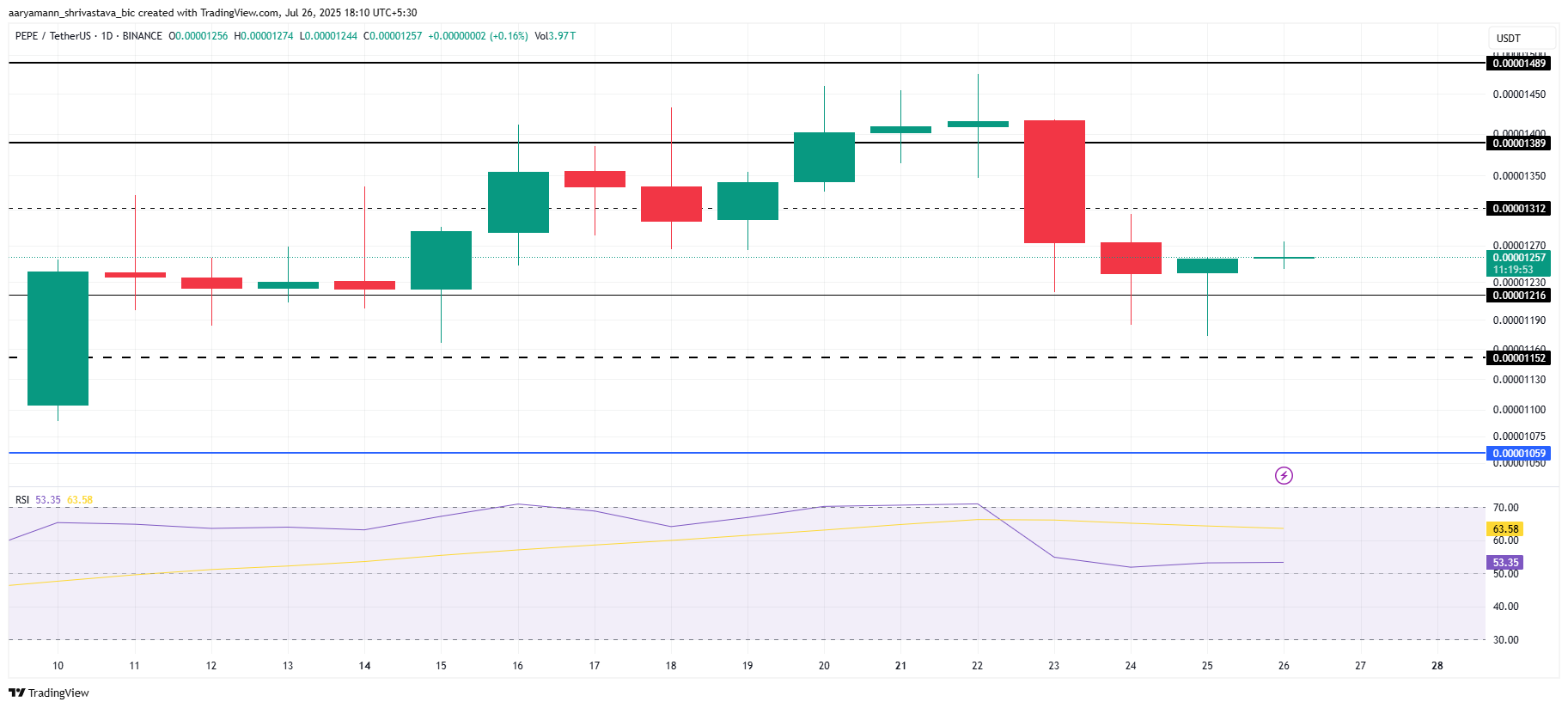 Analisis Harga PEPE.
