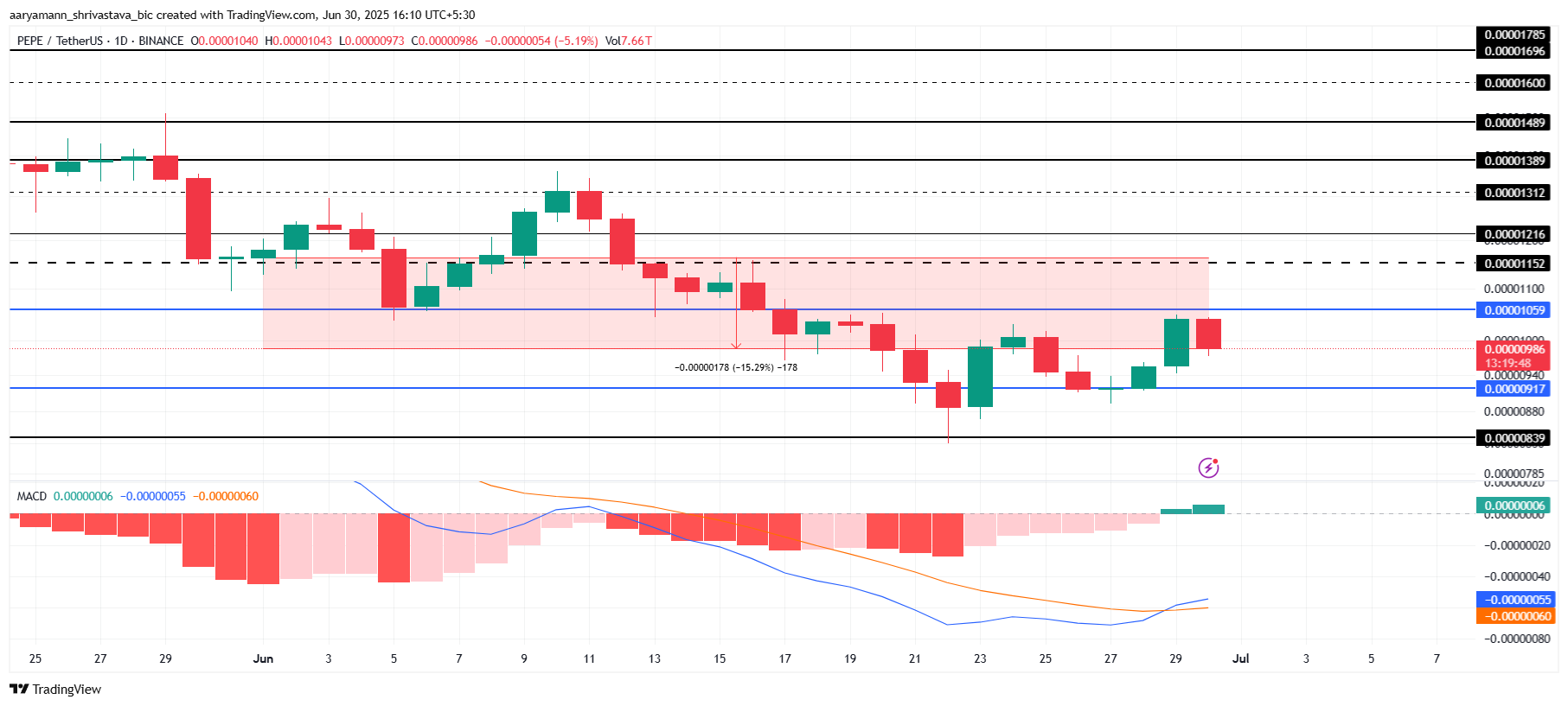 Analisis Harga PEPE.