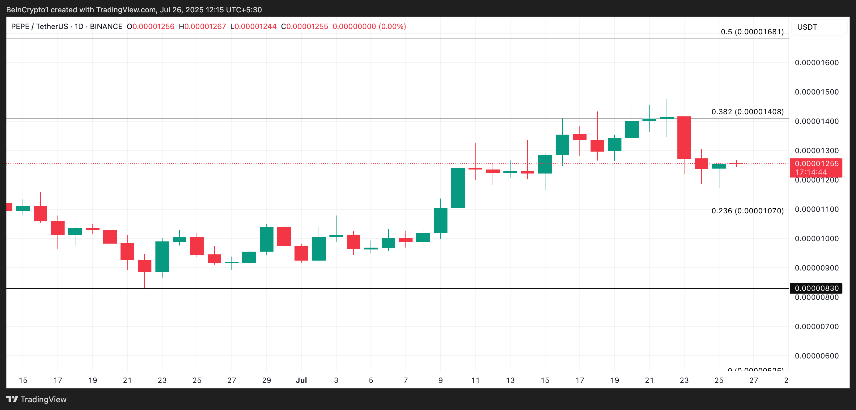 Analisis Harga PEPE