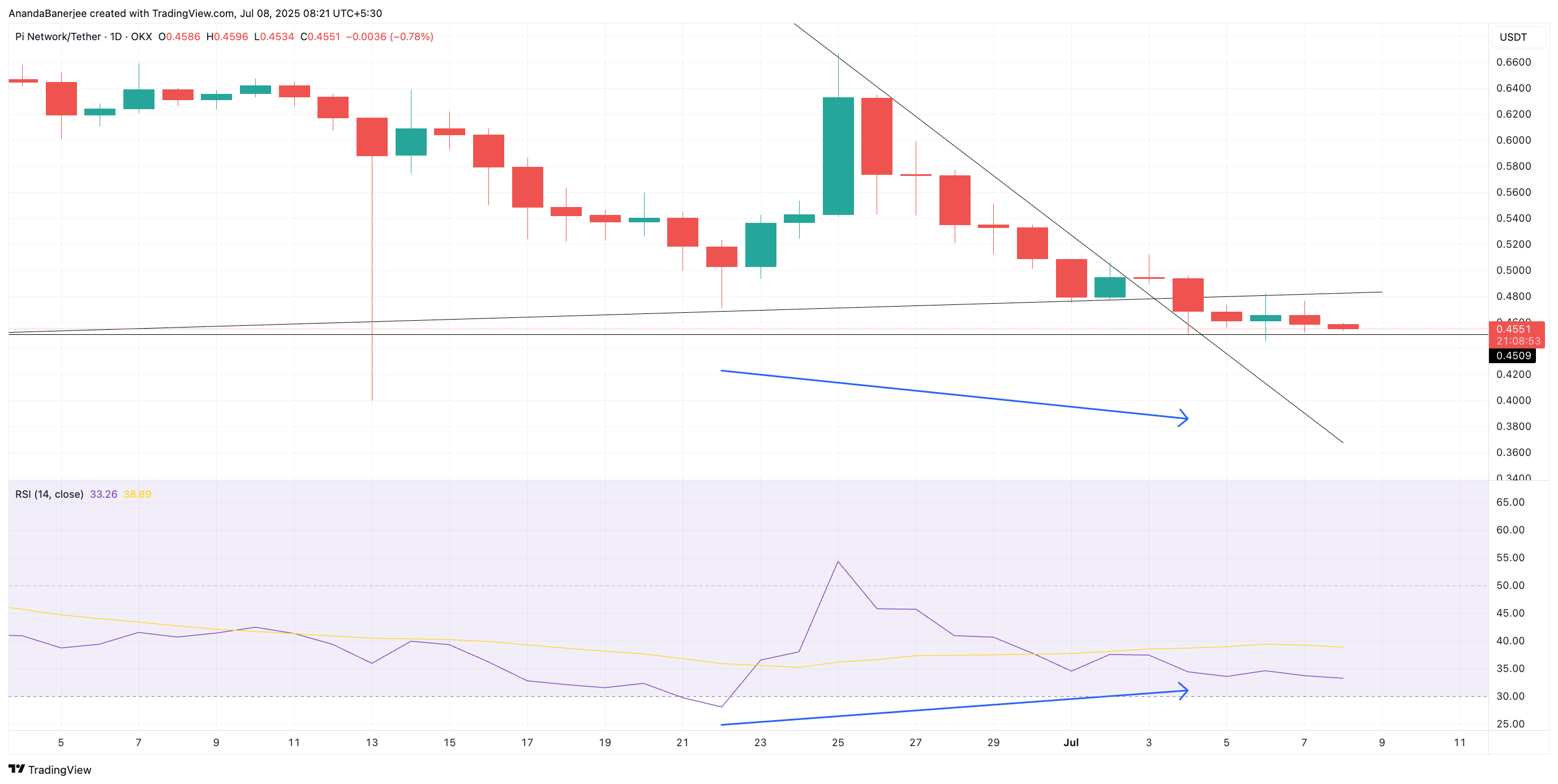 Divergensi harga PI dan RSI: TradingView