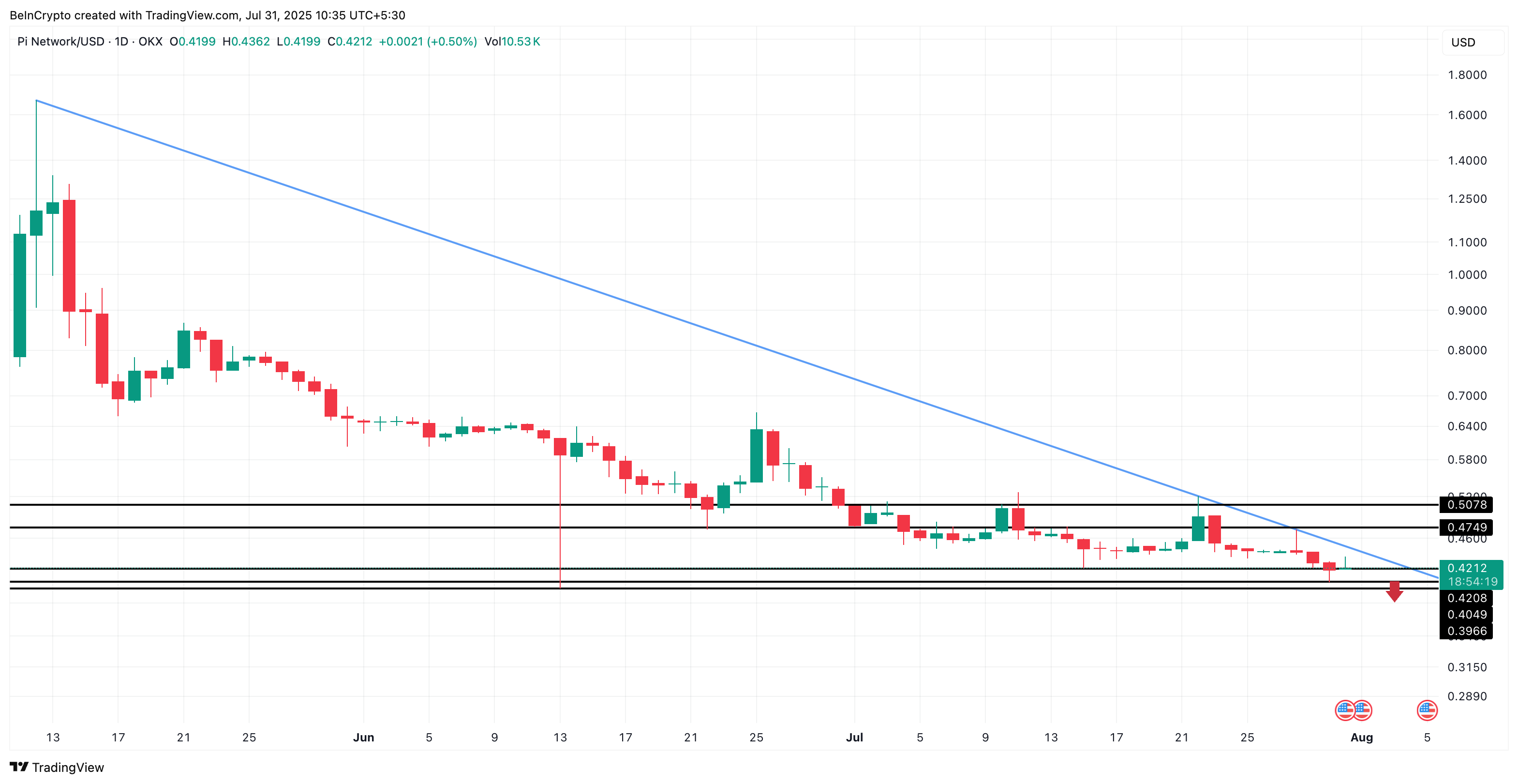 PI membentuk pola bearish