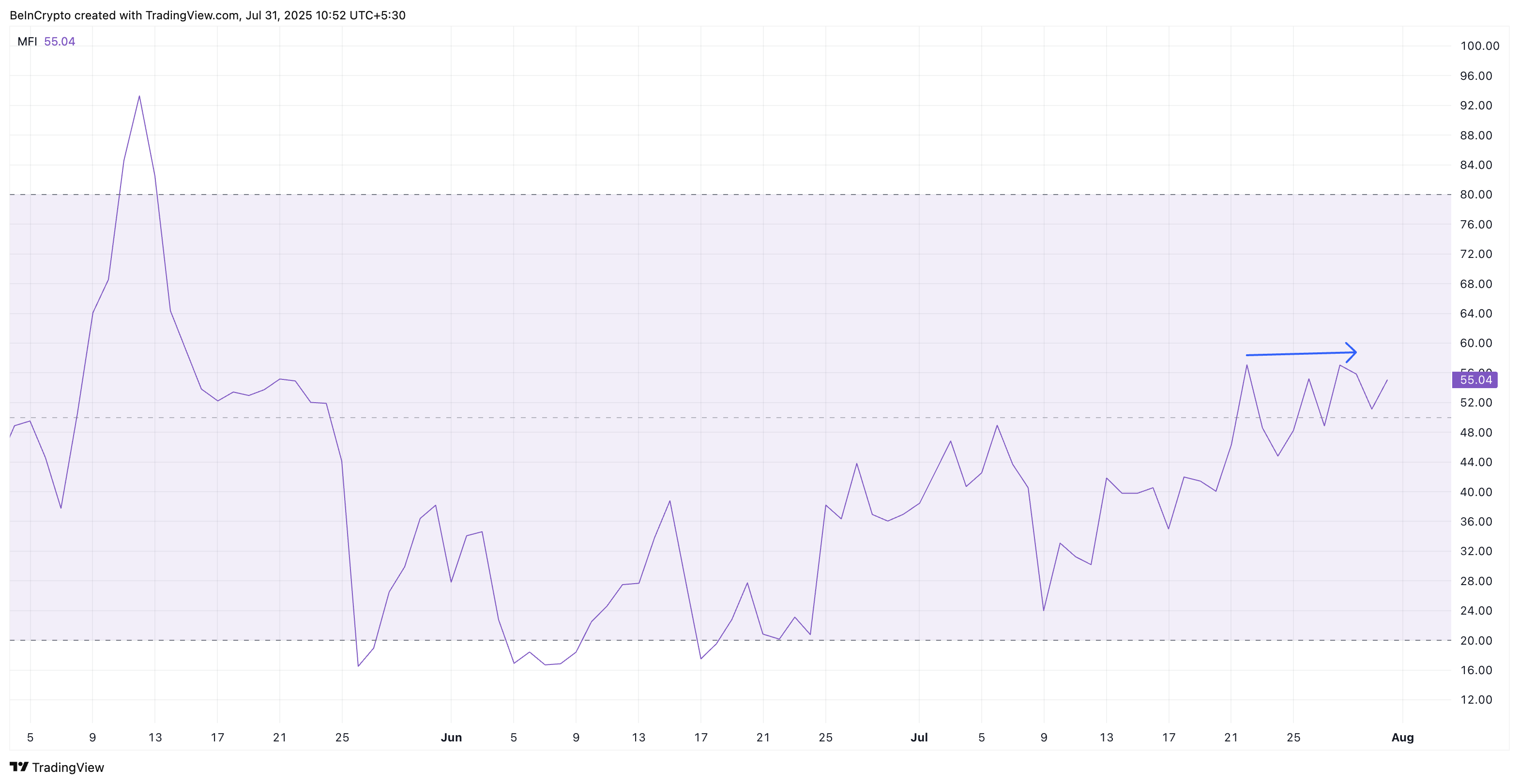 Money Flow Index untuk Pi Coin