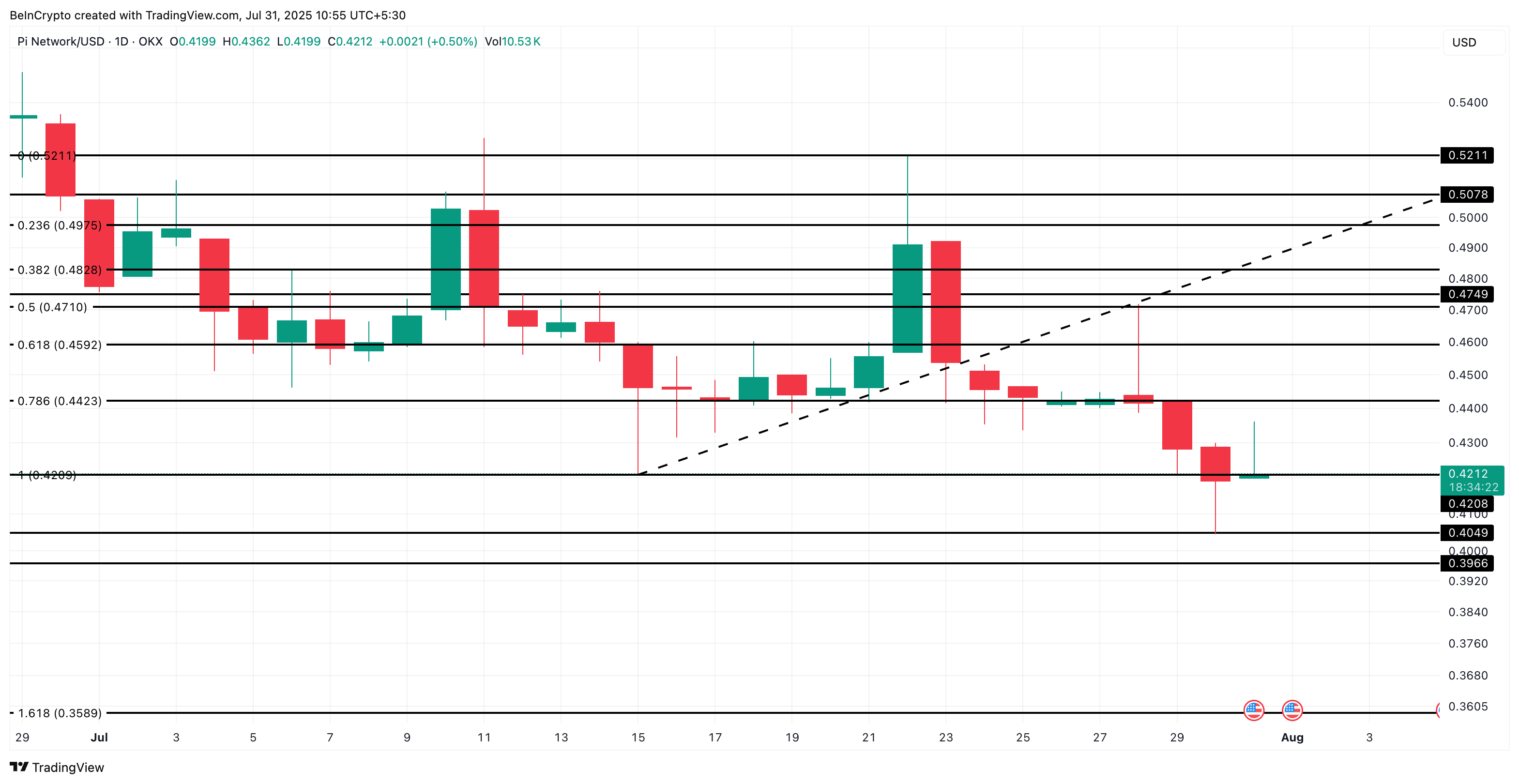 Analisis harga Pi Coin: