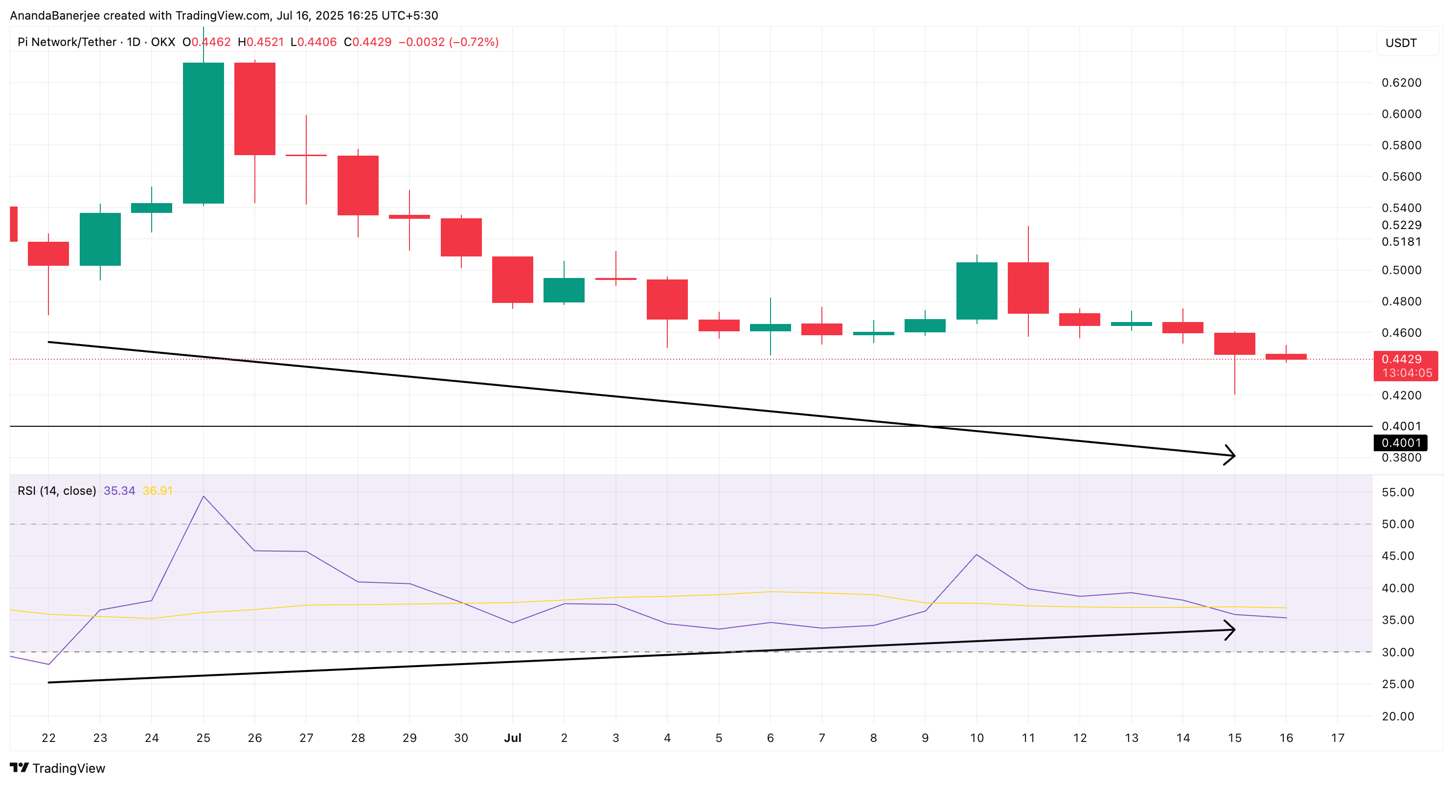 Harga PI dan divergensi RSI