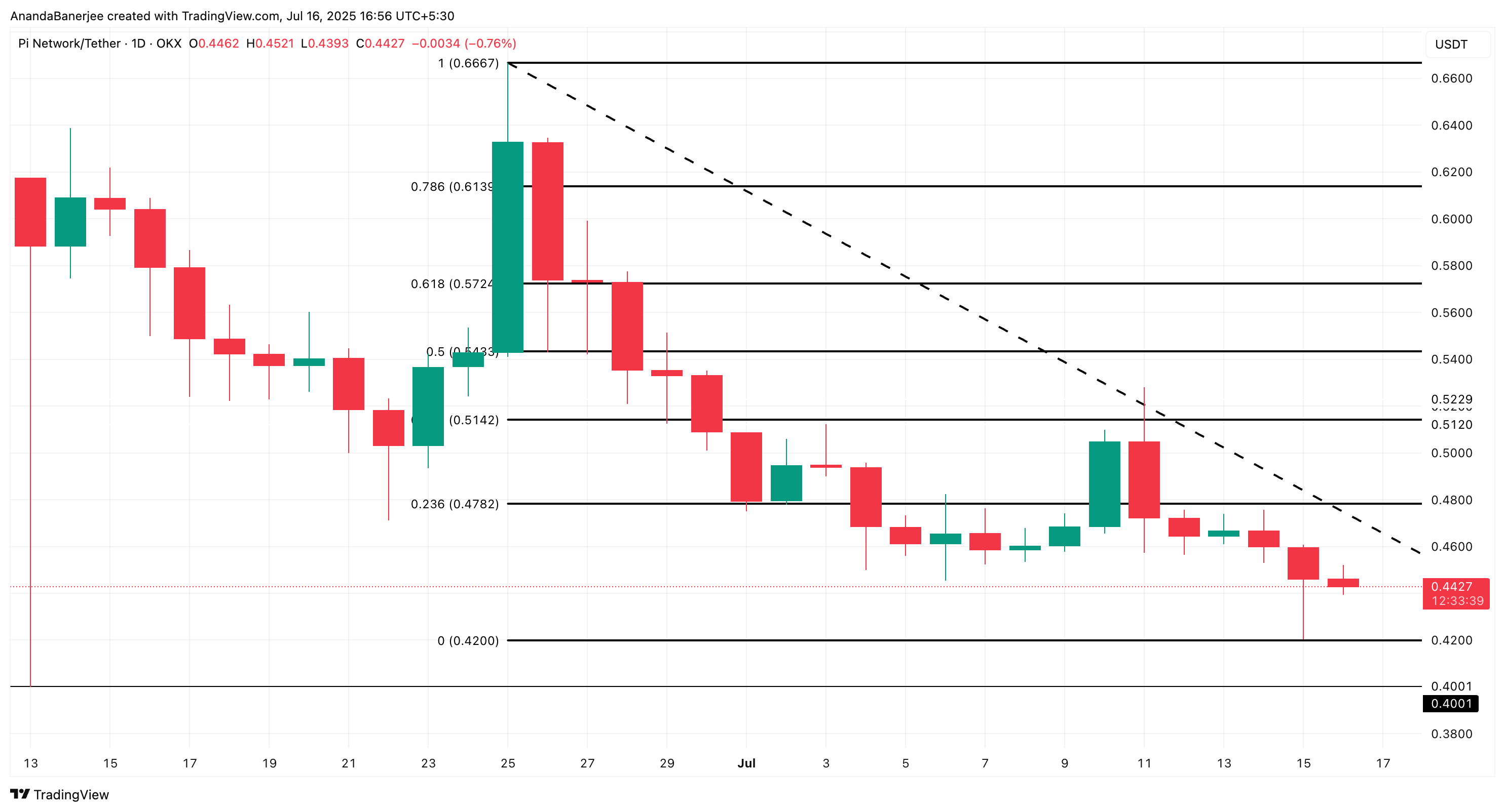 Analisis Harga Pi