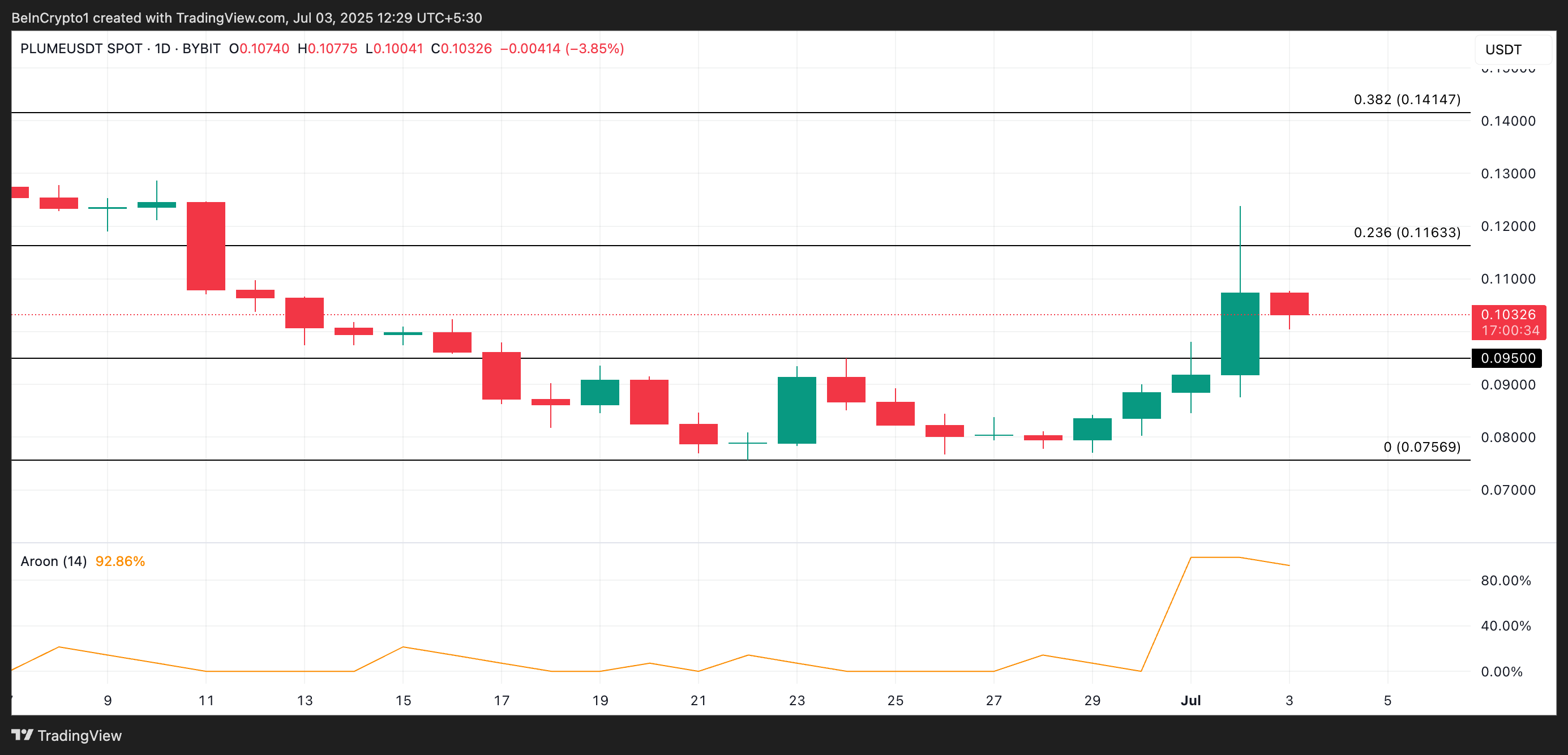 Analisis Harga PLUME.