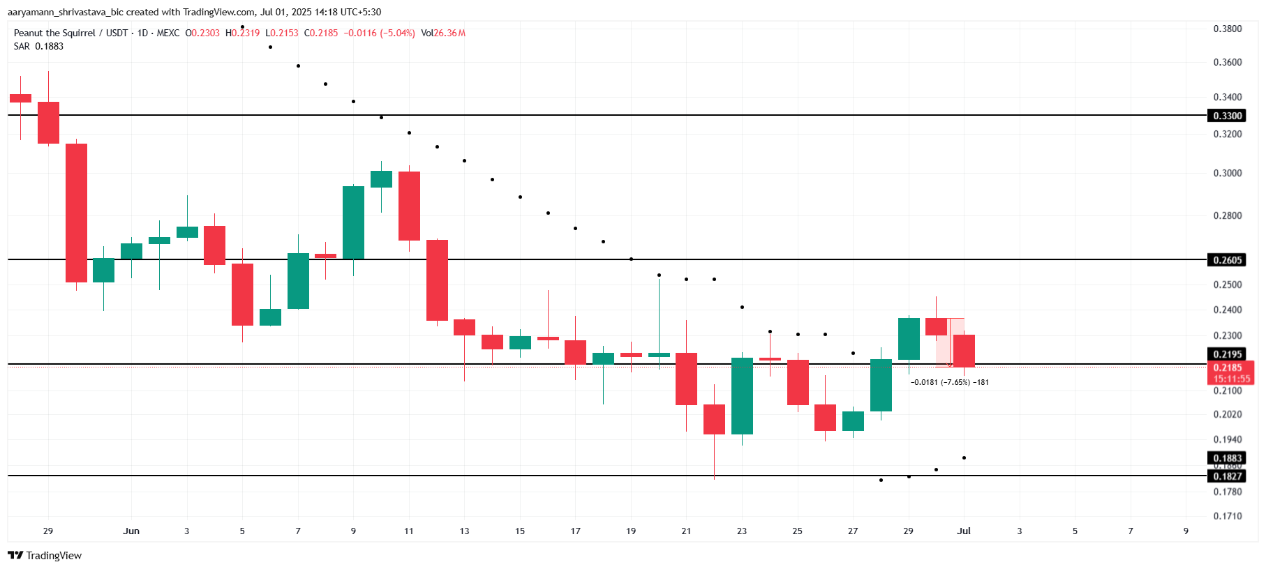 Analisis Harga PNUT.