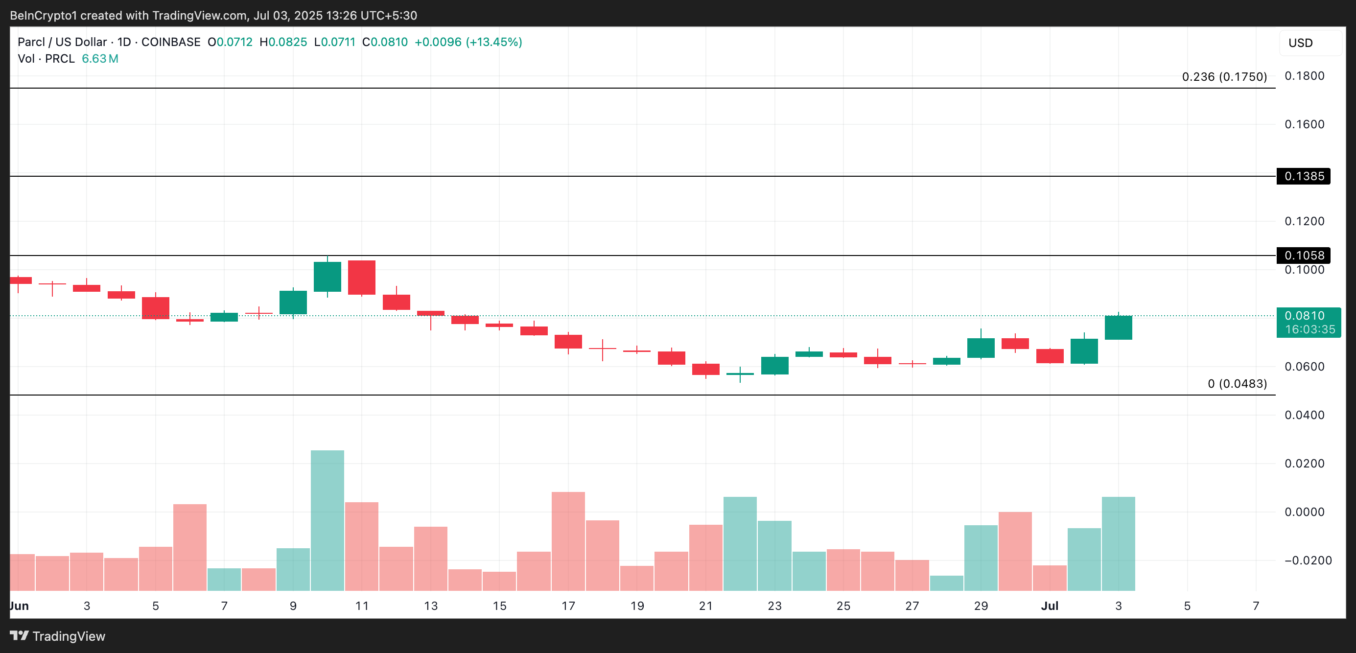 Analisis Harga PRCL