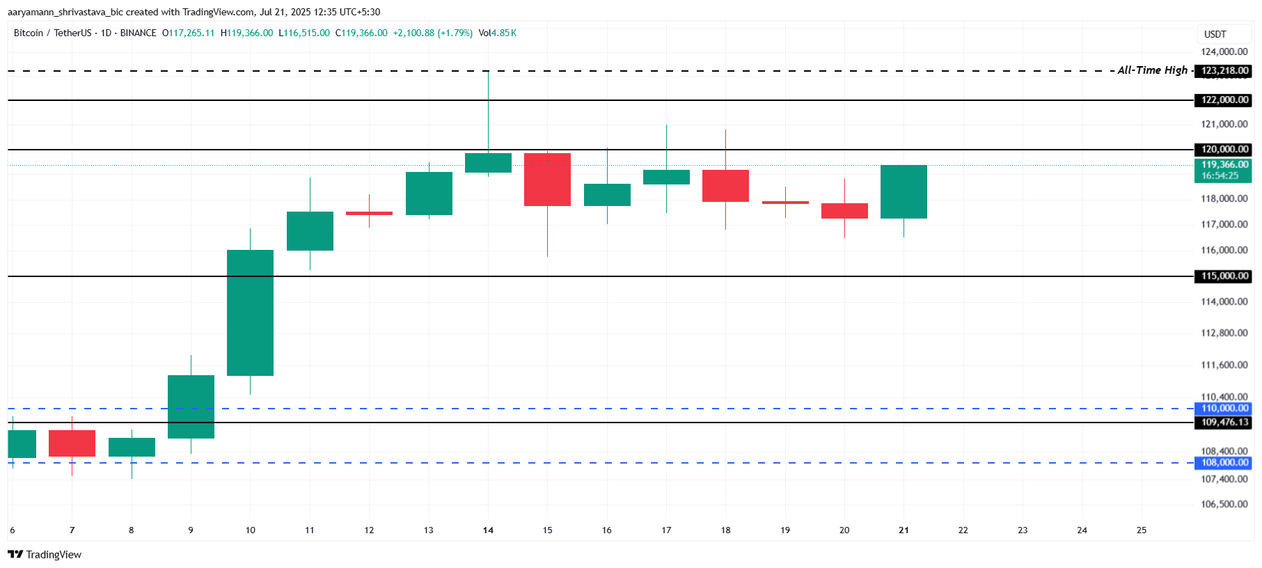 Analisis Harga Bitcoin.