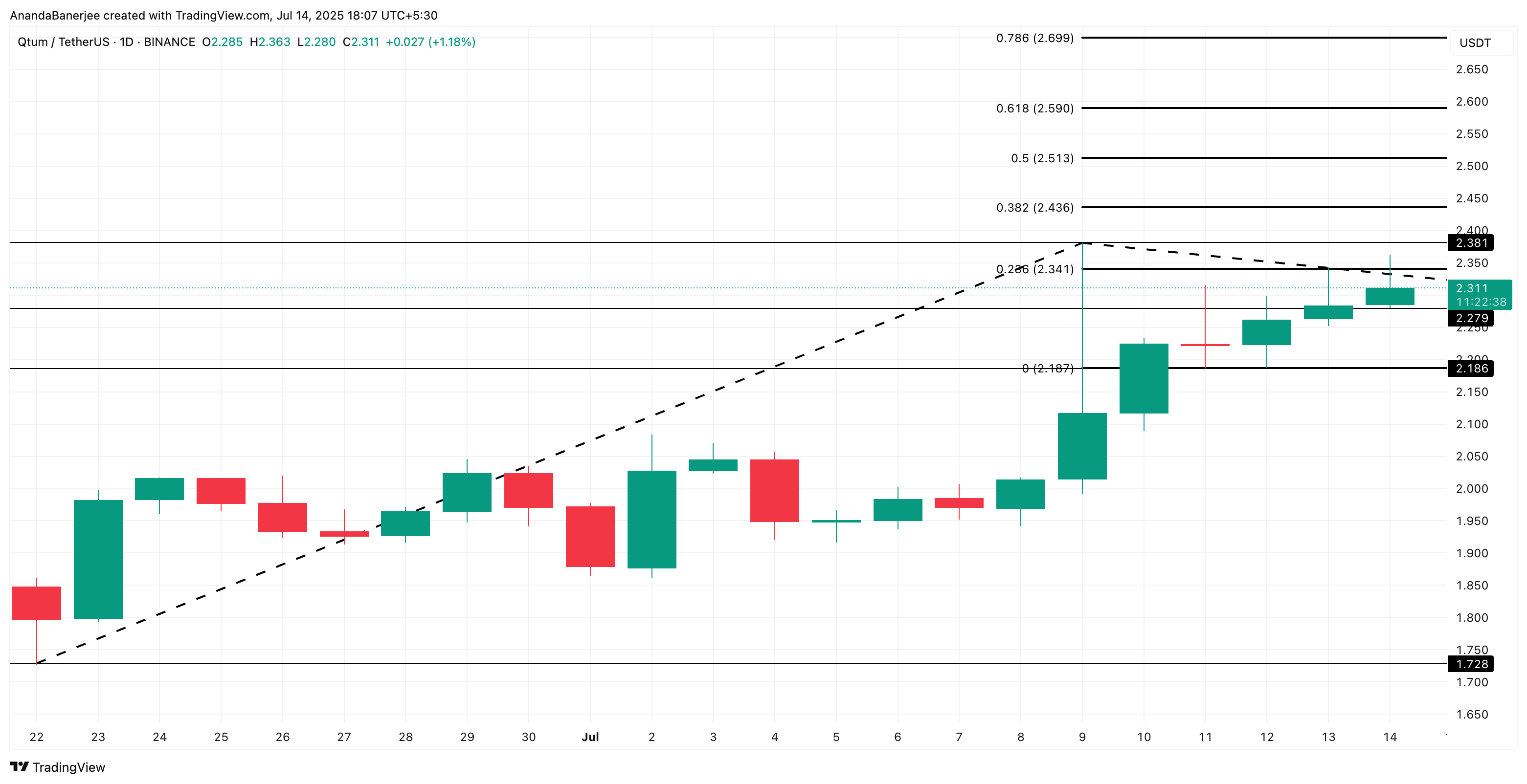 analisis harga QTUM