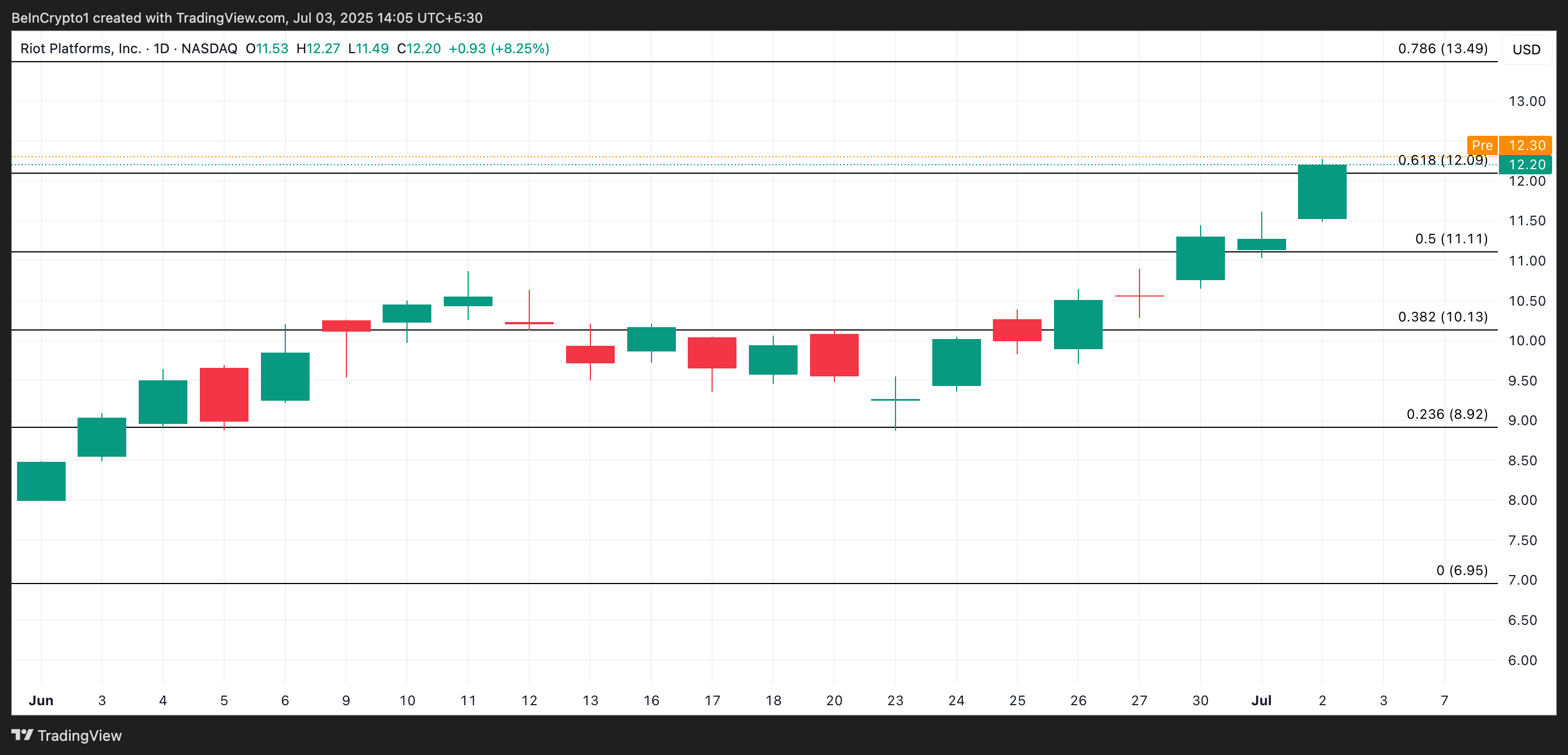 Analisis Harga RIOT
