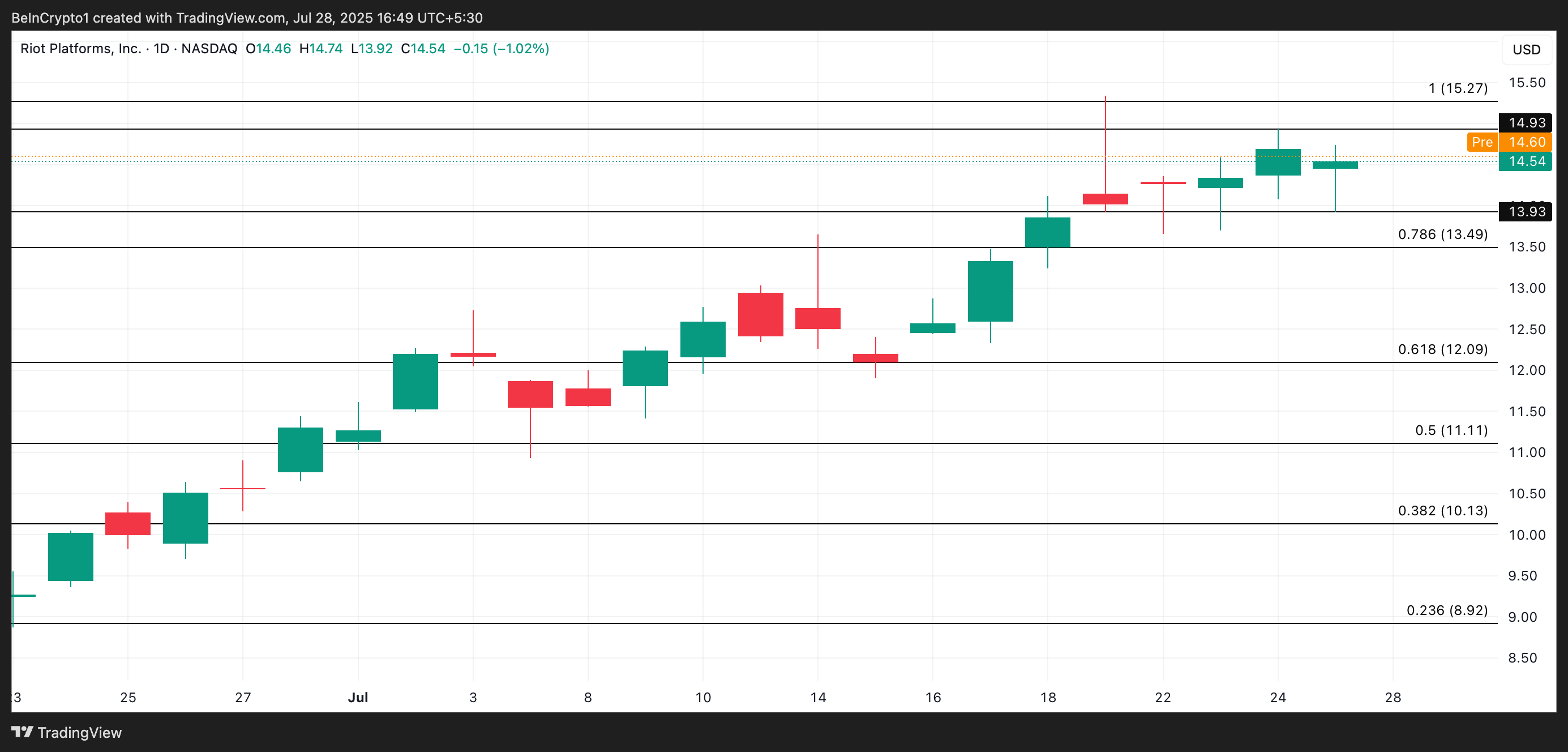 Analisis Harga RIOT